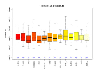 # 利用 R 內建的 lowess() 做 detrending
> l <- lowess(d$donation ~ d$date.published)
> d$donation.de <- d$donation - l$y + mean(l$y)
> plot(d$published, d$donation.de, pch = ‘.’, cex = 3)
利用 lowess() 做 detrending
EDA – 講解 B-02
95
 