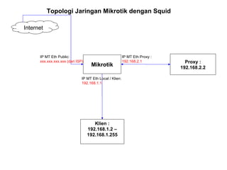 Topologi Jaringan Mikrotik dengan Squid Mikrotik Proxy : 192.168.2.2 Klien : 192.168.1.2 – 192.168.1.255 IP MT Eth Public:  xxx.xxx.xxx.xxx (dari ISP) IP MT Eth Proxy :  192.168.2.1 IP MT Eth Local / Klien:  192.168.1.1 Internet 
