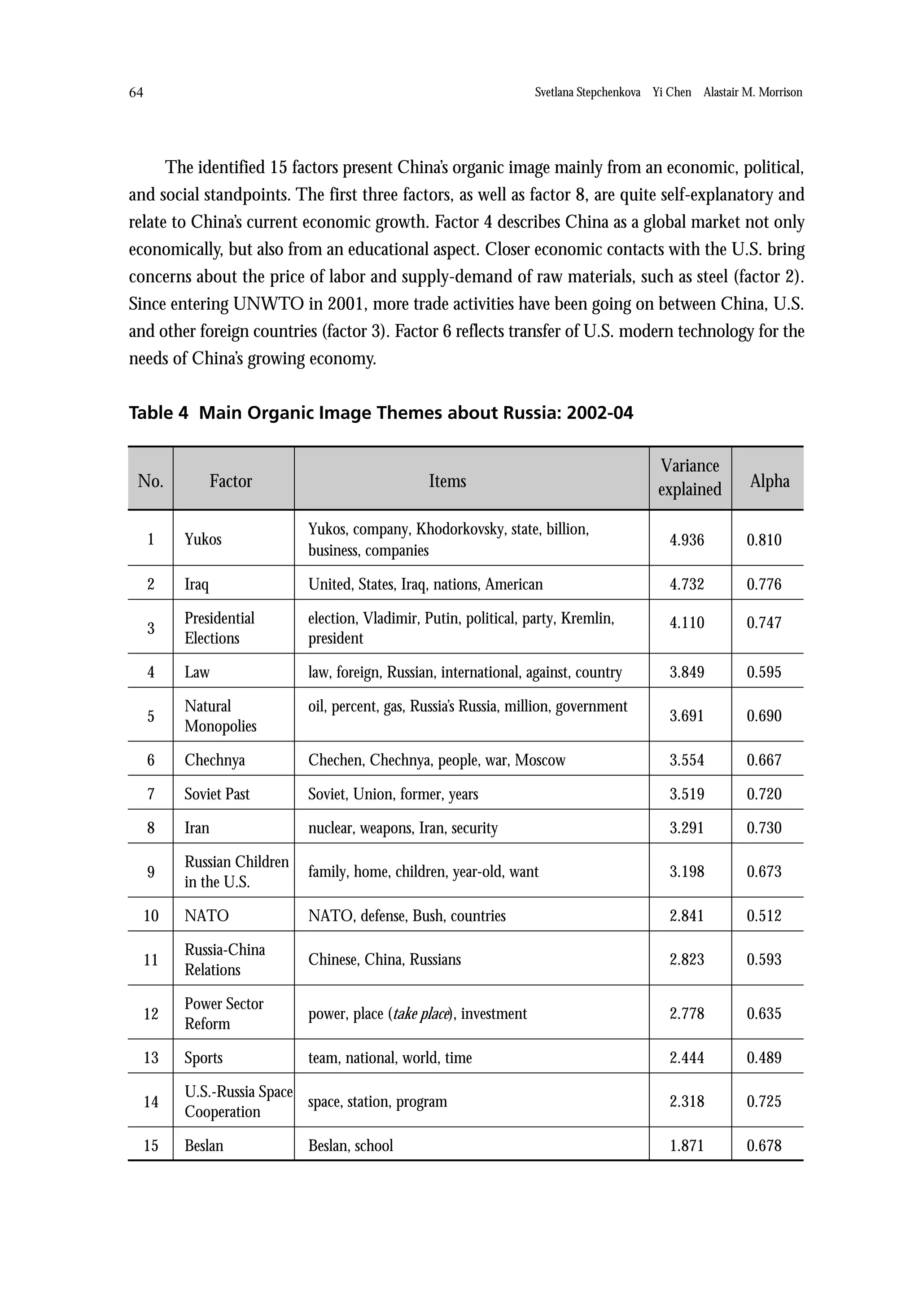 64                                                                  Svetlana Stepchenkova Yi Chen Alastair M. Morrison




      The identified 15 factors present China’s organic image mainly from an economic, political,
and social standpoints. The first three factors, as well as factor 8, are quite self-explanatory and
relate to China’s current economic growth. Factor 4 describes China as a global market not only
economically, but also from an educational aspect. Closer economic contacts with the U.S. bring
concerns about the price of labor and supply-demand of raw materials, such as steel (factor 2).
Since entering UNWTO in 2001, more trade activities have been going on between China, U.S.
and other foreign countries (factor 3). Factor 6 reflects transfer of U.S. modern technology for the
needs of China’s growing economy.


Table 4 Main Organic Image Themes about Russia: 2002-04

                                                                                           Variance
 No.            Factor                          Items                                      explained        Alpha

                            Yukos, company, Khodorkovsky, state, billion,
     1   Yukos                                                                               4.936         0.810
                            business, companies

     2   Iraq               United, States, Iraq, nations, American                          4.732         0.776

         Presidential       election, Vladimir, Putin, political, party, Kremlin,            4.110         0.747
     3
         Elections          president

     4   Law                law, foreign, Russian, international, against, country           3.849         0.595

         Natural            oil, percent, gas, Russia’s Russia, million, government
     5                                                                                       3.691         0.690
         Monopolies

     6   Chechnya           Chechen, Chechnya, people, war, Moscow                           3.554         0.667

     7   Soviet Past        Soviet, Union, former, years                                     3.519         0.720

     8   Iran               nuclear, weapons, Iran, security                                 3.291         0.730

         Russian Children
     9                      family, home, children, year-old, want                           3.198         0.673
         in the U.S.

  10     NATO               NATO, defense, Bush, countries                                   2.841         0.512

         Russia-China
  11                        Chinese, China, Russians                                         2.823         0.593
         Relations

         Power Sector
  12                        power, place (take place), investment                            2.778         0.635
         Reform

  13     Sports             team, national, world, time                                      2.444         0.489

         U.S.-Russia Space
  14                       space, station, program                                           2.318         0.725
         Cooperation

  15     Beslan             Beslan, school                                                   1.871         0.678
 