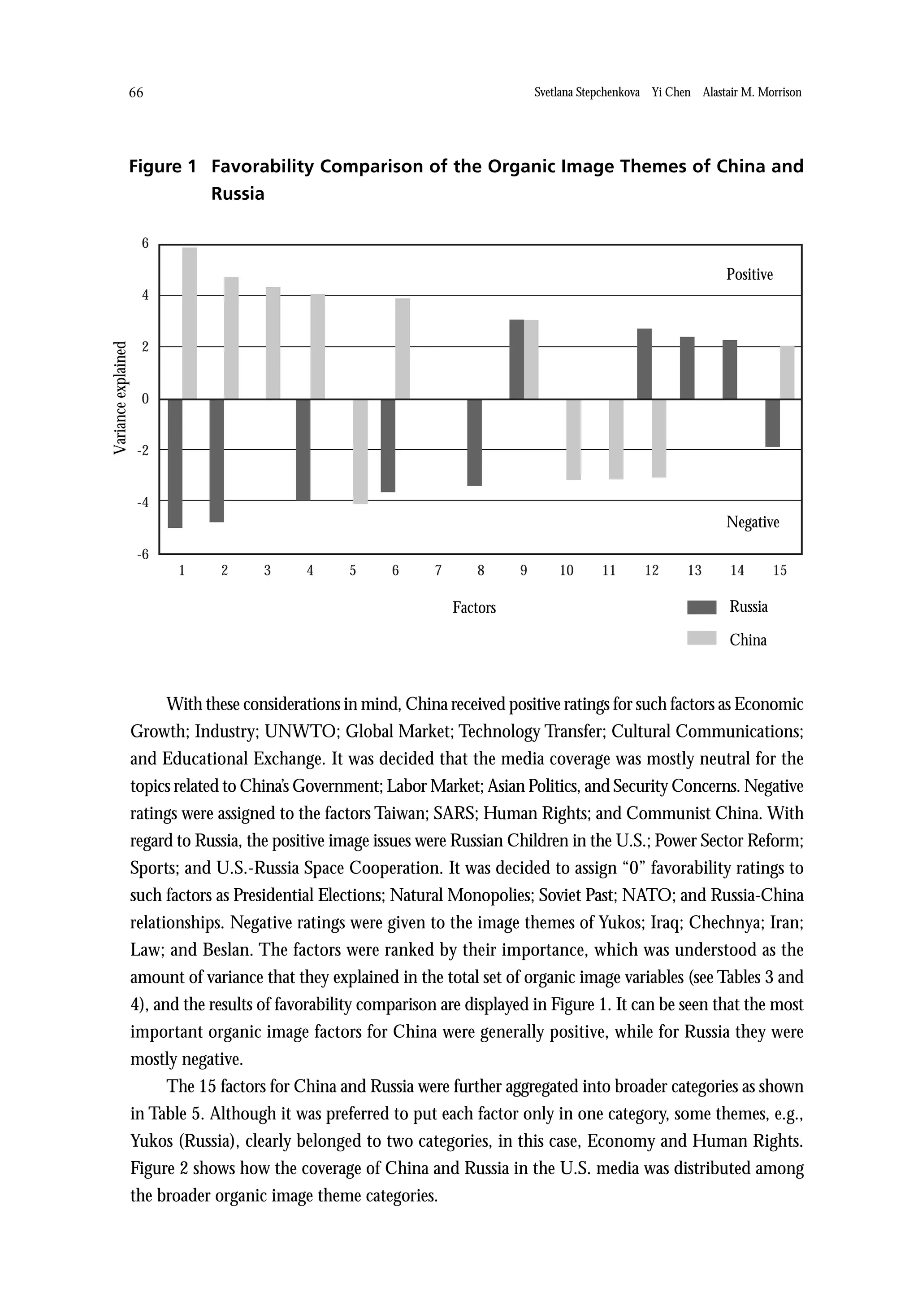 66                                                                   Svetlana Stepchenkova Yi Chen Alastair M. Morrison




                Figure 1 Favorability Comparison of the Organic Image Themes of China and
                         Russia

                      6

                                                                                                                        Positive
                      4
Variance explained




                      2


                      0


                      -2


                      -4
                                                                                                                        Negative
                      -6
                            1     2      3     4      5     6      7      8      9       10      11      12      13      14       15

                                                                       Factors                                           Russia

                                                                                                                         China


                           With these considerations in mind, China received positive ratings for such factors as Economic
                     Growth; Industry; UNWTO; Global Market; Technology Transfer; Cultural Communications;
                     and Educational Exchange. It was decided that the media coverage was mostly neutral for the
                     topics related to China’s Government; Labor Market; Asian Politics, and Security Concerns. Negative
                     ratings were assigned to the factors Taiwan; SARS; Human Rights; and Communist China. With
                     regard to Russia, the positive image issues were Russian Children in the U.S.; Power Sector Reform;
                     Sports; and U.S.-Russia Space Cooperation. It was decided to assign “0” favorability ratings to
                     such factors as Presidential Elections; Natural Monopolies; Soviet Past; NATO; and Russia-China
                     relationships. Negative ratings were given to the image themes of Yukos; Iraq; Chechnya; Iran;
                     Law; and Beslan. The factors were ranked by their importance, which was understood as the
                     amount of variance that they explained in the total set of organic image variables (see Tables 3 and
                     4), and the results of favorability comparison are displayed in Figure 1. It can be seen that the most
                     important organic image factors for China were generally positive, while for Russia they were
                     mostly negative.
                           The 15 factors for China and Russia were further aggregated into broader categories as shown
                     in Table 5. Although it was preferred to put each factor only in one category, some themes, e.g.,
                     Yukos (Russia), clearly belonged to two categories, in this case, Economy and Human Rights.
                     Figure 2 shows how the coverage of China and Russia in the U.S. media was distributed among
                     the broader organic image theme categories.
 