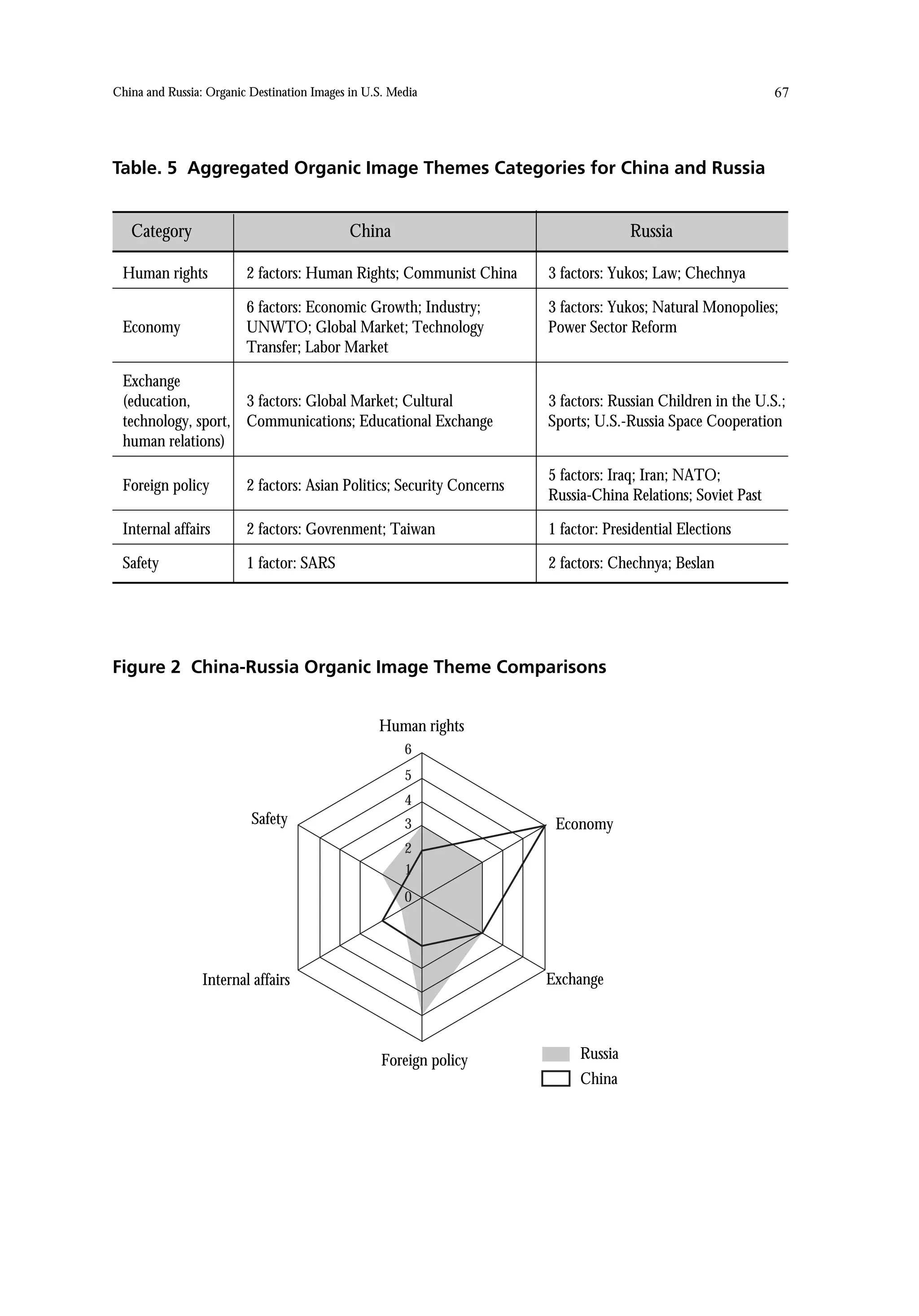 China and Russia: Organic Destination Images in U.S. Media                                                    67




Table. 5 Aggregated Organic Image Themes Categories for China and Russia


   Category                                  China                                    Russia

 Human rights            2 factors: Human Rights; Communist China       3 factors: Yukos; Law; Chechnya

                         6 factors: Economic Growth; Industry;          3 factors: Yukos; Natural Monopolies;
 Economy                 UNWTO; Global Market; Technology               Power Sector Reform
                         Transfer; Labor Market

 Exchange
 (education,        3 factors: Global Market; Cultural                  3 factors: Russian Children in the U.S.;
 technology, sport, Communications; Educational Exchange                Sports; U.S.-Russia Space Cooperation
 human relations)

                                                                        5 factors: Iraq; Iran; NATO;
 Foreign policy          2 factors: Asian Politics; Security Concerns
                                                                        Russia-China Relations; Soviet Past

 Internal affairs        2 factors: Govrenment; Taiwan                  1 factor: Presidential Elections

 Safety                  1 factor: SARS                                 2 factors: Chechnya; Beslan




Figure 2 China-Russia Organic Image Theme Comparisons


                                                  Human rights
                                                       6
                                                       5
                                                       4
                          Safety                       3                 Economy
                                                       2
                                                       1
                                                       0




                 Internal affairs                                       Exchange



                                                   Foreign policy            Russia
                                                                             China
 
