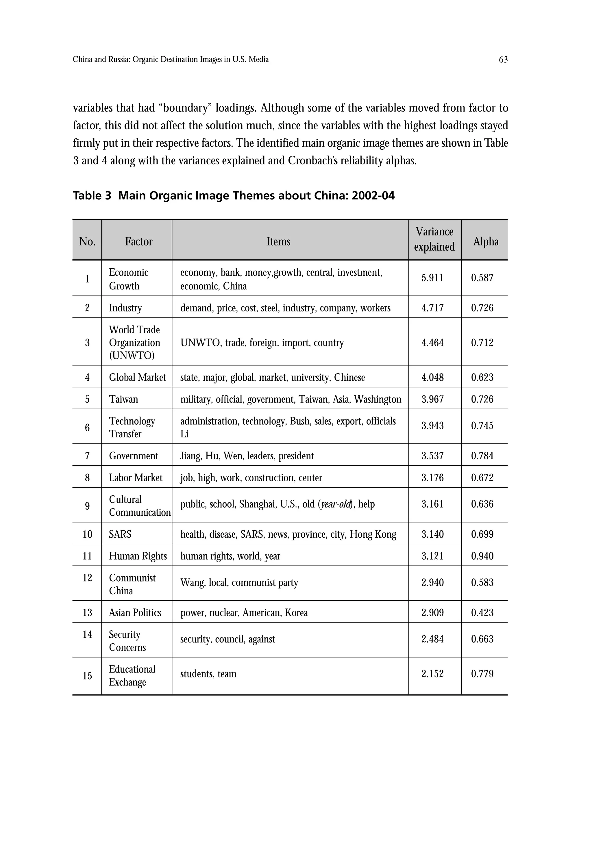 China and Russia: Organic Destination Images in U.S. Media                                                      63




variables that had “boundary” loadings. Although some of the variables moved from factor to
factor, this did not affect the solution much, since the variables with the highest loadings stayed
firmly put in their respective factors. The identified main organic image themes are shown in Table
3 and 4 along with the variances explained and Cronbach’s reliability alphas.


Table 3 Main Organic Image Themes about China: 2002-04


                                                                                            Variance
 No.           Factor                                    Items                              explained   Alpha

          Economic             economy, bank, money,growth, central, investment,
   1                                                                                         5.911      0.587
          Growth               economic, China

   2      Industry             demand, price, cost, steel, industry, company, workers        4.717      0.726

          World Trade
   3      Organization         UNWTO, trade, foreign. import, country                        4.464      0.712
          (UNWTO)

   4      Global Market        state, major, global, market, university, Chinese             4.048      0.623

   5      Taiwan               military, official, government, Taiwan, Asia, Washington      3.967      0.726

          Technology           administration, technology, Bush, sales, export, officials    3.943      0.745
   6
          Transfer             Li

   7      Government           Jiang, Hu, Wen, leaders, president                            3.537      0.784

   8      Labor Market         job, high, work, construction, center                         3.176      0.672

          Cultural      public, school, Shanghai, U.S., old (year-old), help                 3.161      0.636
   9
          Communication

  10      SARS                 health, disease, SARS, news, province, city, Hong Kong        3.140      0.699

  11      Human Rights         human rights, world, year                                     3.121      0.940

  12      Communist            Wang, local, communist party                                  2.940      0.583
          China

  13      Asian Politics       power, nuclear, American, Korea                               2.909      0.423

  14      Security             security, council, against                                    2.484      0.663
          Concerns

          Educational          students, team                                                2.152      0.779
  15
          Exchange
 