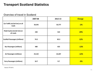 11 
Overview of travel in Scotland 
2007-08 
2012-13 
Change 
Car Traffic (m/veh km) on all roads 
34,545 
33,777 
-2% 
Pedal Cycles (m/veh km) on all roads 
240 
310 
29% 
ScotRail Passengers (millions) 
74.5 
83.3 
12% 
Bus Passengers (millions) 
488 
423 
-13% 
Air Passengers (millions) 
25,132 
22,207 
-12% 
Ferry Passengers (millions) 
10.7 
9.7 
-9% 
Source: STS 2013 
Transport Scotland Statistics  