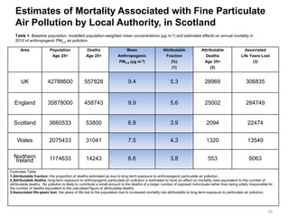 Estimates of Mortality Associated with Fine Particulate Air Pollution by Local Authority, in Scotland 
Area 
Population 
Age 25+ 
Deaths 
Age 25+ 
Mean 
Anthropogenic 
PM2.5 (μg m-3) 
Attributable 
Fraction 
(%) 
(1) 
Attributable 
Deaths 
Age 25+ 
(2) 
Associated 
Life Years Lost 
(3) 
UK 
42788600 
557828 
9.4 
5.3 
28969 
306835 
England 
35878000 
458743 
9.9 
5.6 
25002 
264749 
Scotland 
3660533 
53800 
6.8 
3.9 
2094 
22474 
Wales 
2075433 
31041 
7.5 
4.3 
1320 
13549 
Northern 
Ireland 
1174633 
14243 
6.6 
3.8 
553 
6063 
Footnotes Table 
1.Attributable fraction: the proportion of deaths estimated as due to long-term exposure to anthropogenic particulate air pollution. 
2.Attributable deaths: long-term exposure to anthropogenic particulate air pollution is estimated to have an effect on mortality risks equivalent to the number of attributable deaths. Air pollution is likely to contribute a small amount to the deaths of a larger number of exposed individuals rather than being solely responsible for the number of deaths equivalent to the calculated figure of attributable deaths. 
3.Associated life-years lost: the years of life lost to the population due to increased mortality risk attributable to long-term exposure to particulate air pollution. 
Table 1: Baseline population, modelled population-weighted mean concentrations (μg m-³) and estimated effects on annual mortality in 2010 of anthropogenic PM2.5 air pollution. 
16  