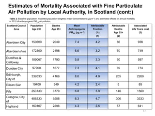 17 
Estimates of Mortality Associated with Fine Particulate Air Pollution by Local Authority, in Scotland (cont:) 
Scotland Council Area 
Population 
Age 25+ 
Deaths 
Age 25+ 
Mean 
Anthropogenic 
PM2.5 (μg m-3) 
Attributable 
Fraction 
(%) 
(1) 
Attributable 
Deaths 
Age 25+ 
(2) 
Associated 
Life Years Lost 
(3) 
Aberdeen City 
150600 
2049 
7.4 
4.2 
86 
936 
Aberdeenshire 
172300 
2198 
5.6 
3.2 
70 
749 
Dumfries & Galloway 
109067 
1790 
5.8 
3.3 
60 
597 
Dundee City 
97900 
1677 
7.3 
4.1 
69 
774 
Edinburgh, City of 
339533 
4169 
8.6 
4.9 
205 
2269 
Eilean Siar 
19400 
349 
4.2 
2.4 
8 
85 
Fife 
253733 
3770 
6.8 
3.9 
146 
1569 
Glasgow, City of 
408333 
6508 
8.3 
4.7 
306 
3333 
Highland 
160167 
2296 
4.3 
2.5 
57 
641 
Table 2: Baseline population, modelled population-weighted mean concentrations (μg m‾³) and estimated effects on annual mortality in 2010 of anthropogenic PM2.5 air pollution.  