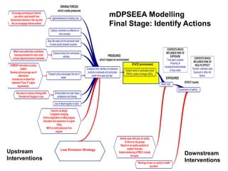 mDPSEEA Modelling Final Stage: Identify Actions 
Low Emission Strategy 
Upstream Interventions 
Downstream Interventions  