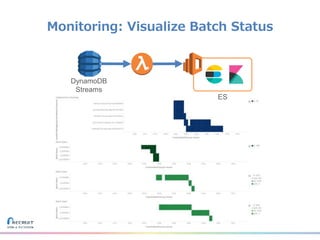 Machine Learning Pipeline
Cloud trail
Cloud watch
Monitoring
BatchStep
Functions
S3 LambdaObjects
DynamoDB
 