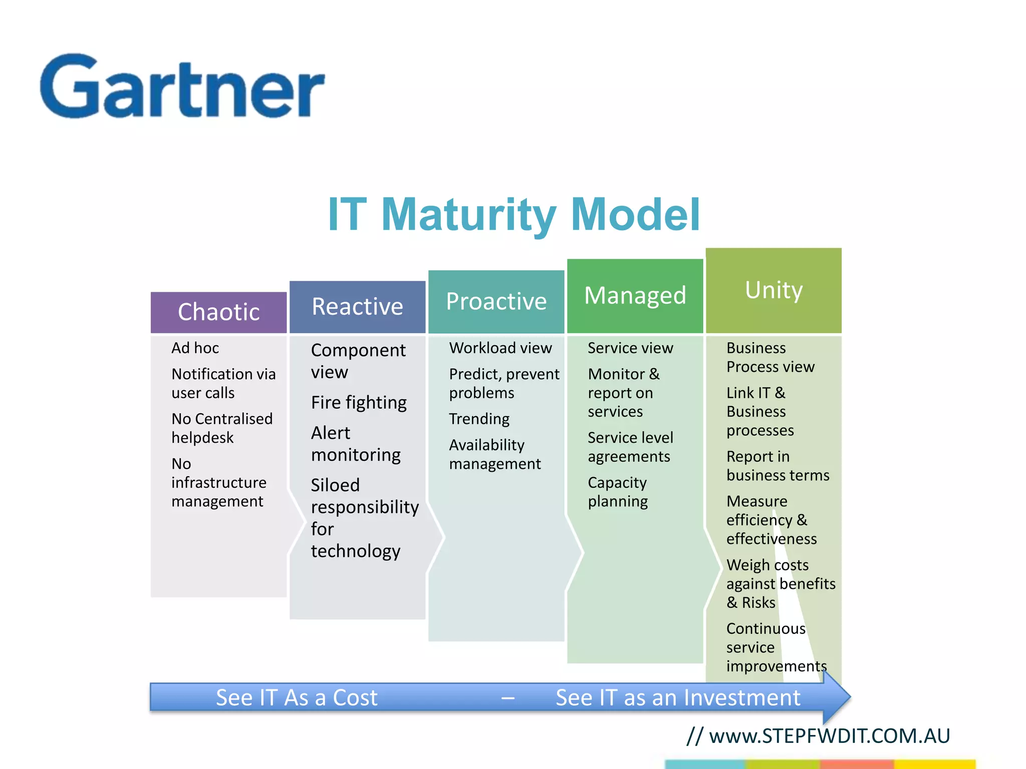 IT Maturity Model
                                    Proactive          Managed              Unity
Chaotic            Reactive
Ad hoc             Component        Workload view      Service view       Business
Notification via   view             Predict, prevent   Monitor &          Process view
user calls                          problems           report on          Link IT &
                   Fire fighting                       services           Business
No Centralised                      Trending
helpdesk           Alert                               Service level      processes
                                    Availability
No                 monitoring       management         agreements         Report in
infrastructure                                         Capacity           business terms
                   Siloed
management         responsibility                      planning           Measure
                                                                          efficiency &
                   for                                                    effectiveness
                   technology
                                                                          Weigh costs
                                                                          against benefits
                                                                          & Risks
                                                                          Continuous
                                                                          service
                                                                          improvements
      See IT As a Cost                     –        See IT as an Investment
                                                                       // www.STEPFWDIT.COM.AU
 