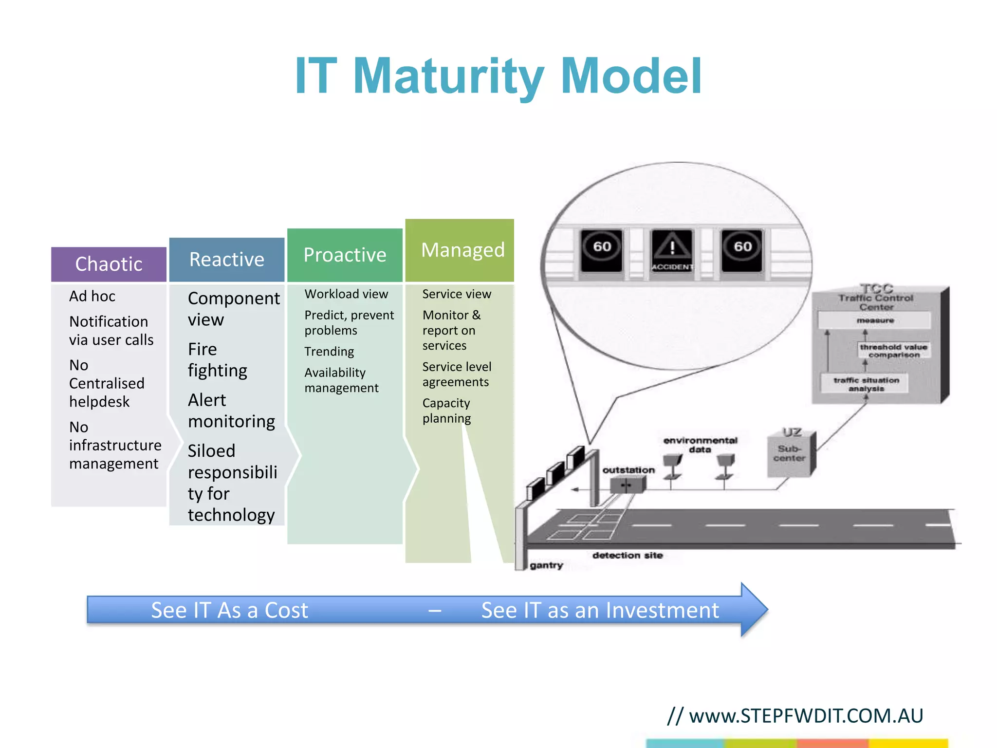 IT Maturity Model


                 Reactive       Proactive          Managed
Chaotic
Ad hoc           Component      Workload view      Service view
                 view           Predict, prevent   Monitor &
Notification                    problems           report on
via user calls                                     services
                 Fire           Trending
No               fighting       Availability       Service level
Centralised                     management         agreements
helpdesk         Alert                             Capacity
                 monitoring                        planning
No
infrastructure   Siloed
management
                 responsibili
                 ty for
                 technology



              See IT As a Cost                      –          See IT as an Investment



                                                                                // www.STEPFWDIT.COM.AU
 