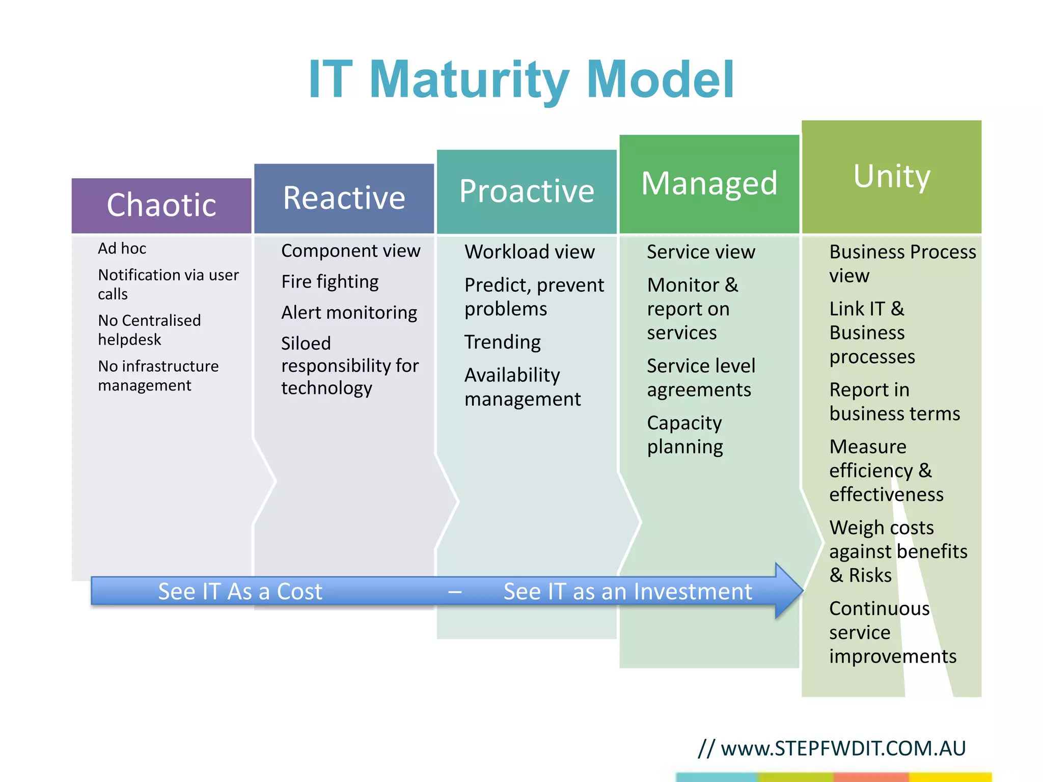 IT Maturity Model

                                             Proactive              Managed            Unity
 Chaotic                Reactive
Ad hoc                  Component view           Workload view      Service view     Business Process
Notification via user   Fire fighting            Predict, prevent   Monitor &        view
calls
No Centralised          Alert monitoring         problems           report on        Link IT &
helpdesk                Siloed                   Trending           services         Business
No infrastructure       responsibility for                          Service level    processes
management
                                                 Availability
                        technology                                  agreements       Report in
                                                 management
                                                                    Capacity         business terms
                                                                    planning         Measure
                                                                                     efficiency &
                                                                                     effectiveness
                                                                                     Weigh costs
                                                                                     against benefits
                                                                                     & Risks
         See IT As a Cost                    –       See IT as an Investment
                                                                                     Continuous
                                                                                     service
                                                                                     improvements



                                                                          // www.STEPFWDIT.COM.AU
 