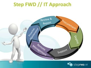 Step FWD // IT Approach
 