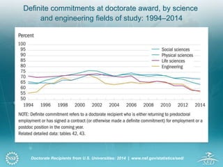 Doctorate Recipients from U.S. Universities: 2014 | www.nsf.gov/statistics/sed/
Definite commitments at doctorate award, b...