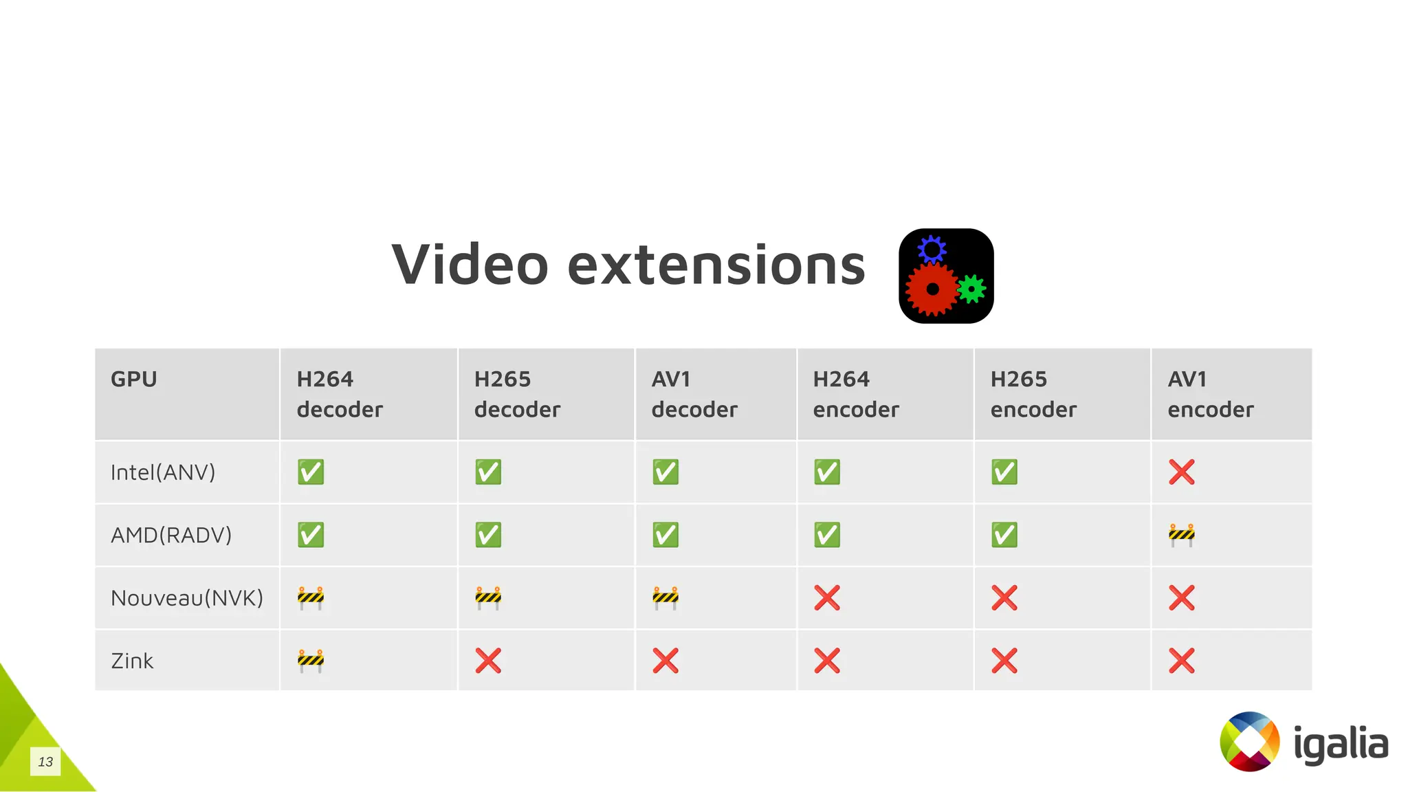 Video extensions
GPU H264
decoder
H265
decoder
AV1
decoder
H264
encoder
H265
encoder
AV1
encoder
Intel(ANV) ✅ ✅ ✅ ✅ ✅ ❌
AMD(RADV) ✅ ✅ ✅ ✅ ✅ 🚧
Nouveau(NVK) 🚧 🚧 🚧 ❌ ❌ ❌
Zink 🚧 ❌ ❌ ❌ ❌ ❌
13
 