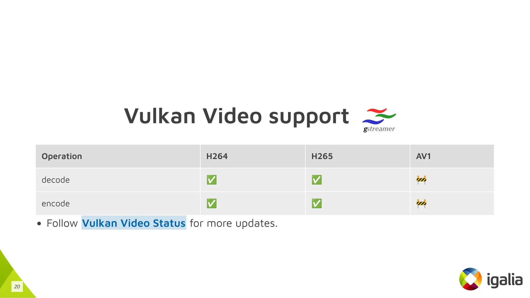 Vulkan Video support
Operation H264 H265 AV1
decode ✅ ✅ 🚧
encode ✅ ✅ 🚧
Follow for more updates.
Vulkan Video Status
20
 