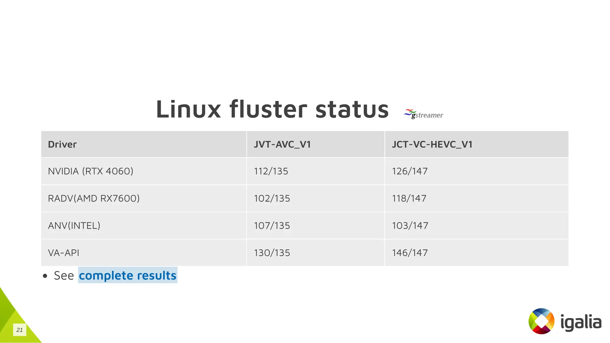 Linux fluster status
Driver JVT-AVC_V1 JCT-VC-HEVC_V1
NVIDIA (RTX 4060) 112/135 126/147
RADV(AMD RX7600) 102/135 118/147
ANV(INTEL) 107/135 103/147
VA-API 130/135 146/147
See complete results
21
 