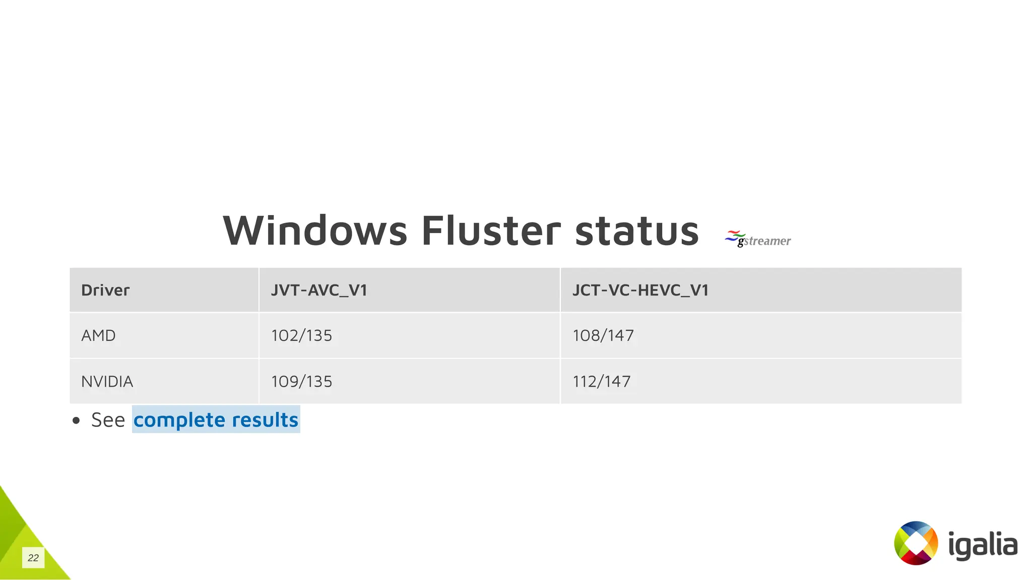 Windows Fluster status
Driver JVT-AVC_V1 JCT-VC-HEVC_V1
AMD 102/135 108/147
NVIDIA 109/135 112/147
See complete results
22
 