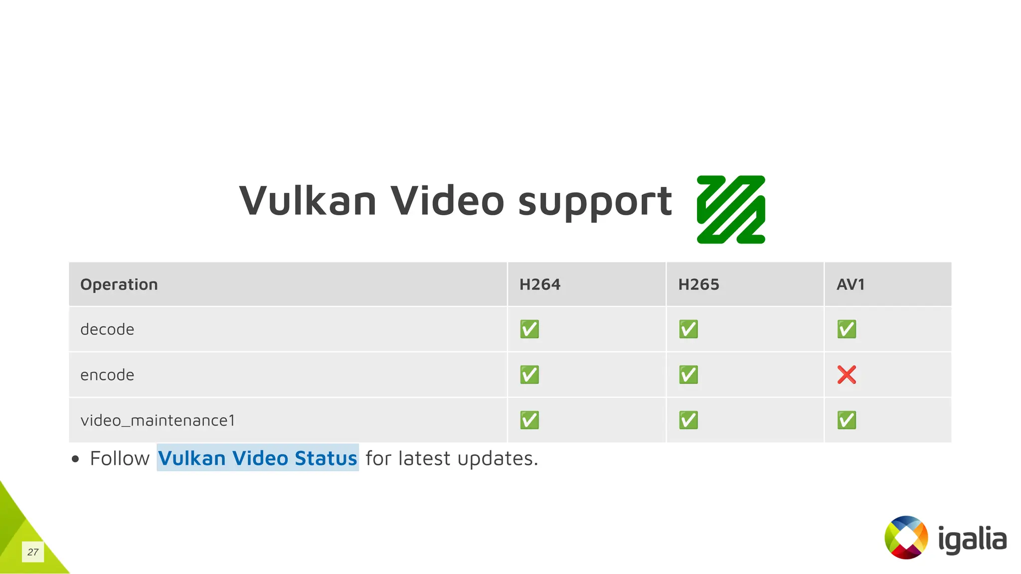 Vulkan Video support
Operation H264 H265 AV1
decode ✅ ✅ ✅
encode ✅ ✅ ❌
video_maintenance1 ✅ ✅ ✅
Follow for latest updates.
Vulkan Video Status
27
 