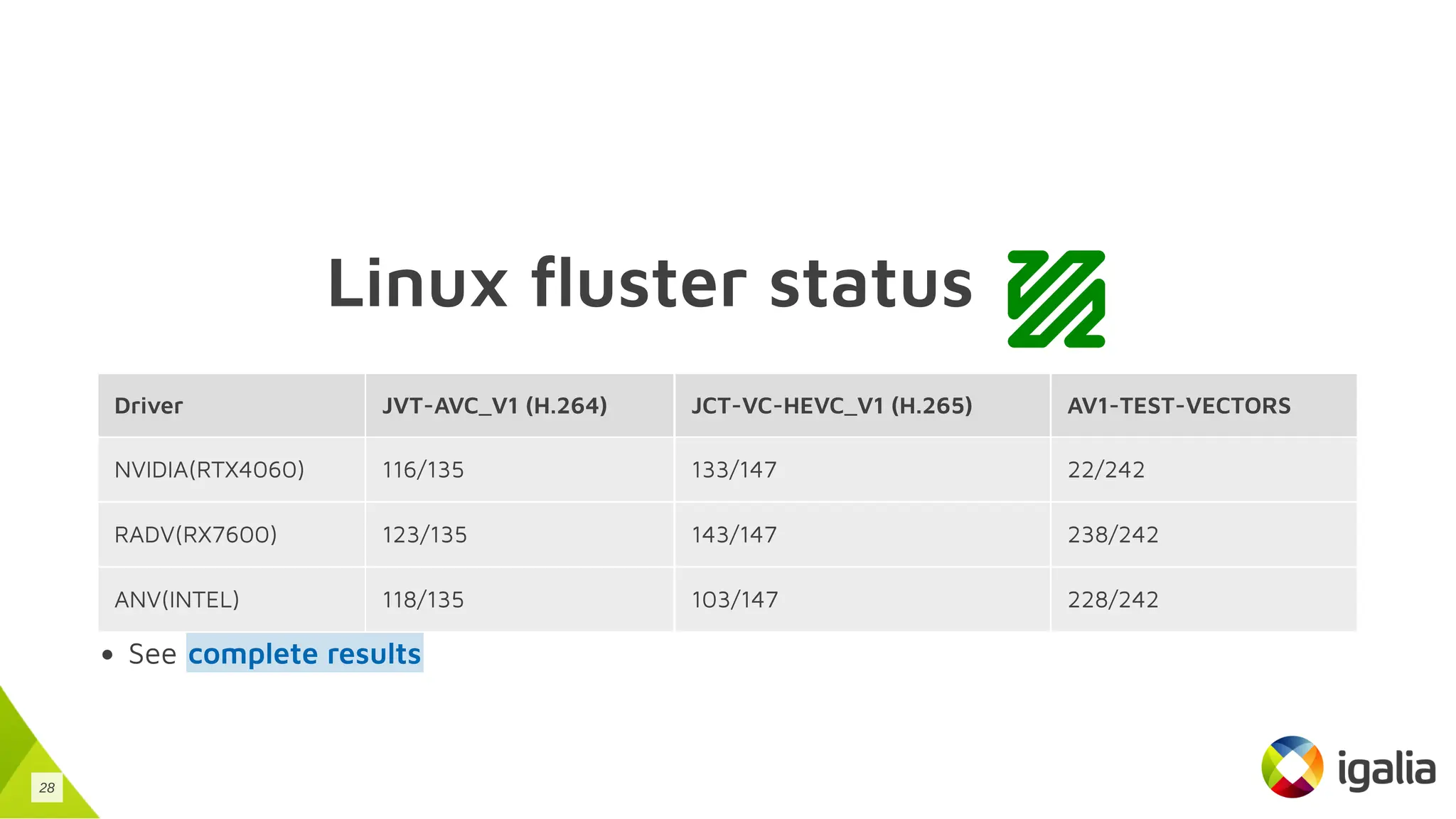 Linux fluster status
Driver JVT-AVC_V1 (H.264) JCT-VC-HEVC_V1 (H.265) AV1-TEST-VECTORS
NVIDIA(RTX4060) 116/135 133/147 22/242
RADV(RX7600) 123/135 143/147 238/242
ANV(INTEL) 118/135 103/147 228/242
See complete results
28
 