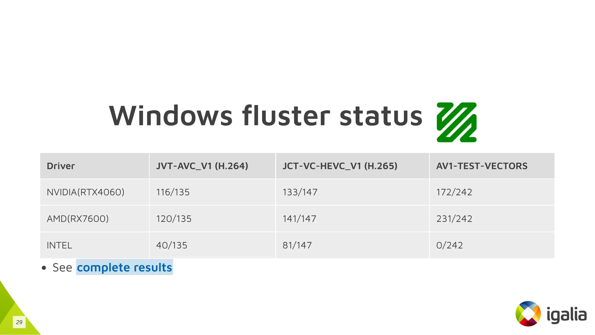 Windows fluster status
Driver JVT-AVC_V1 (H.264) JCT-VC-HEVC_V1 (H.265) AV1-TEST-VECTORS
NVIDIA(RTX4060) 116/135 133/147 172/242
AMD(RX7600) 120/135 141/147 231/242
INTEL 40/135 81/147 0/242
See complete results
29
 