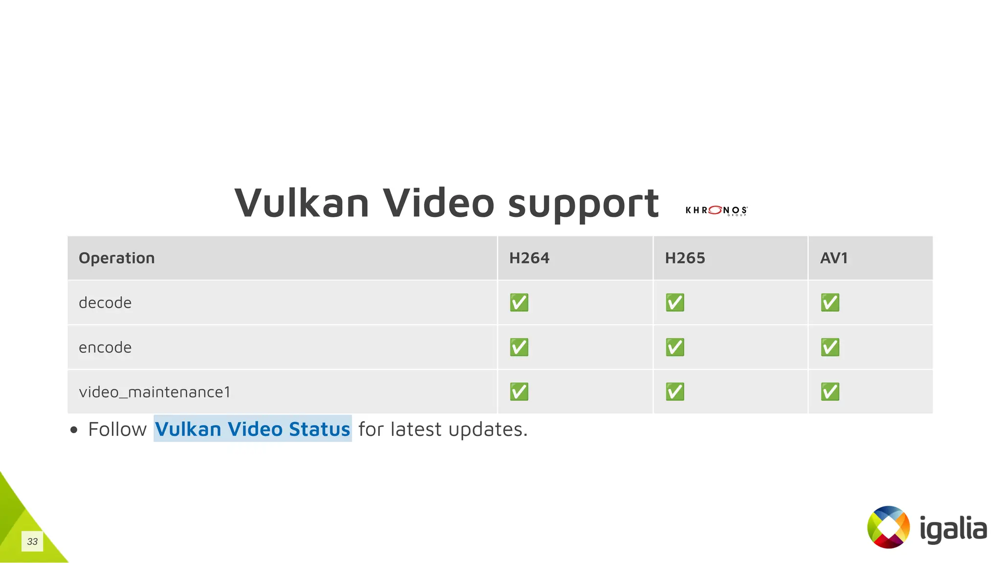Vulkan Video support
Operation H264 H265 AV1
decode ✅ ✅ ✅
encode ✅ ✅ ✅
video_maintenance1 ✅ ✅ ✅
Follow for latest updates.
Vulkan Video Status
33
 