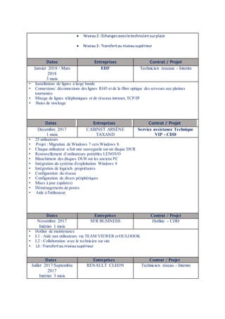  Niveau 2 : Échangesavecle technicien surplace
 Niveau3 : Transfertau niveausupérieur
Dates Entreprises Contrat / Projet
Janvier 2018 / Mars
2018
3 mois
EDF Technicien reseaux - Interim
• Installations de lignes à large bande
• Connexions/ déconnexions des lignes RJ45 et de la fibre optique des serveurs aux platines
tournantes
• Mixage de lignes téléphoniques et de réseaux intranet, TCP/IP
• Baies de stockage
Dates Entreprises Contrat / Projet
Décembre 2017
1 mois
CABINET ARSÈNE
TAXAND
Service assistance Technique
VIP - CDD
• 25 utilisateurs
• Projet : Migration de Windows 7 vers Windows 8.
• Chaque utilisateur a fait une sauvegarde sur un disque DUR
• Renouvellement d’ordinateurs portables LENOVO
• Blanchiment des disques DUR sur les anciens PC
• Intégration du système d'exploitation Windows 8
• Intégration de logiciels propriétaires
• Configuration du réseau
• Configuration de divers périphériques
• Mises à jour (updates)
• Déménagements de postes
• Aide à l'utilisateur.
Dates Entreprises Contrat / Projet
Novembre 2017
Intérim 1 mois
SFR BUSINESS Hotline - CDD
• Hotline de maintenance
• L1 : Aide aux utilisateurs via TEAM VIEWER et OULOOOK
• L2 : Collaboration avec le technicien sur site
• L3 : Transfertau niveausupérieur
Dates Entreprises Contrat / Projet
Juillet 2017/Septembre
2017
Intérim 3 mois
RENAULT CLEON Technicien réseau - Interim
 