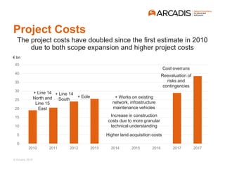 © Arcadis 2018
Project Costs
The project costs have doubled since the first estimate in 2010
due to both scope expansion and higher project costs
0
5
10
15
20
25
30
35
40
45
2010 2011 2012 2013 2014 2015 2016 2017 2017
+ Line 14
North and
Line 15
East
+ Line 14
South
+ Eole + Works on existing
network, infrastructure
maintenance vehicles
€ bn
Increase in construction
costs due to more granular
technical understanding
Higher land acquisition costs
Cost overruns
Reevaluation of
risks and
contingencies
 