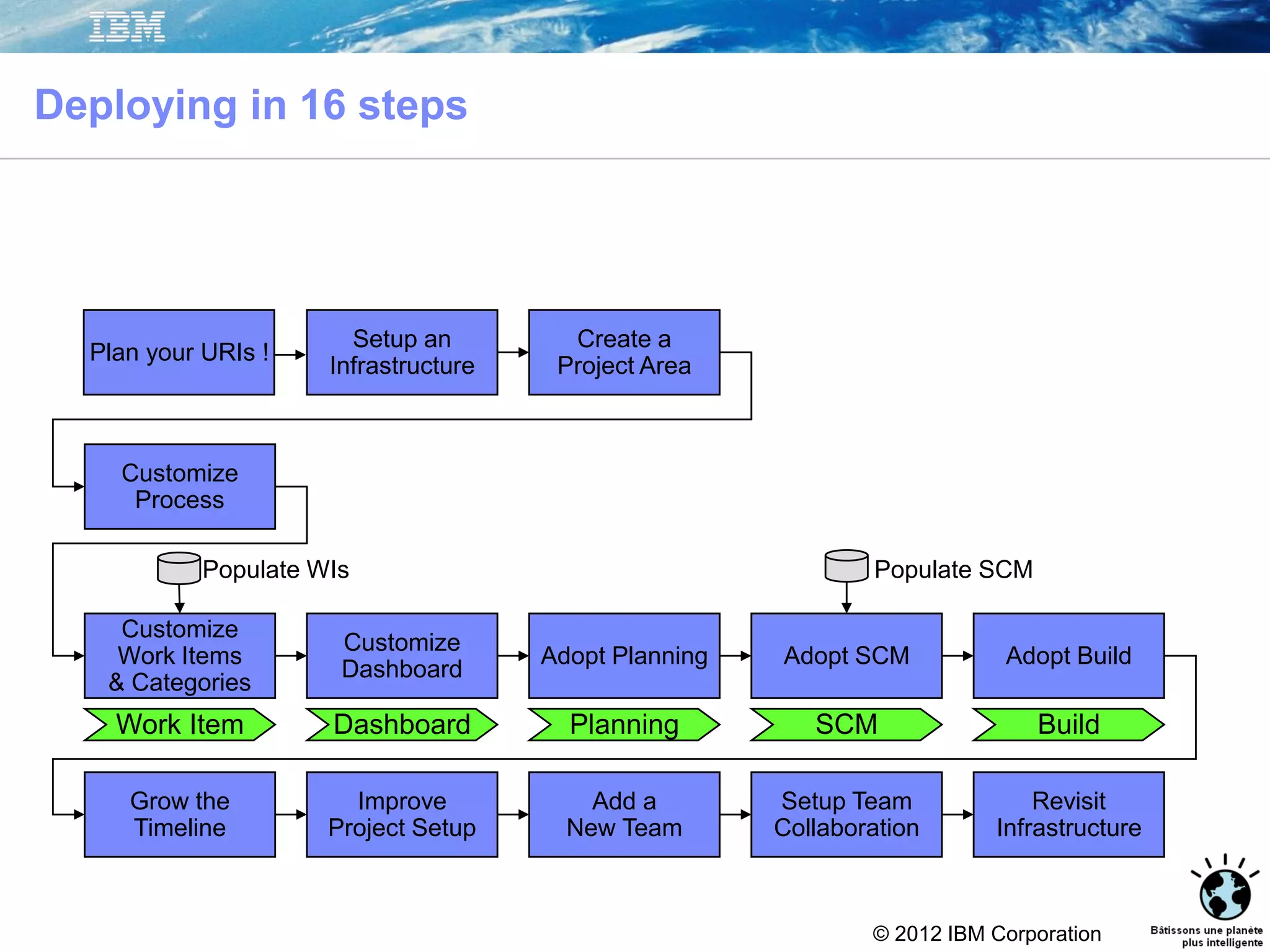 © 2012 IBM Corporation
Deploying in 16 steps
Setup an
Infrastructure
Create a
Project Area
Customize
Dashboard
Adopt Planning Adopt SCM Adopt Build
Grow the
Timeline
Improve
Project Setup
Add a
New Team
Setup Team
Collaboration
Revisit
Infrastructure
Customize
Process
Customize
Work Items
& Categories
Populate WIs Populate SCM
Work Item Dashboard Planning SCM Build
Plan your URIs !
 