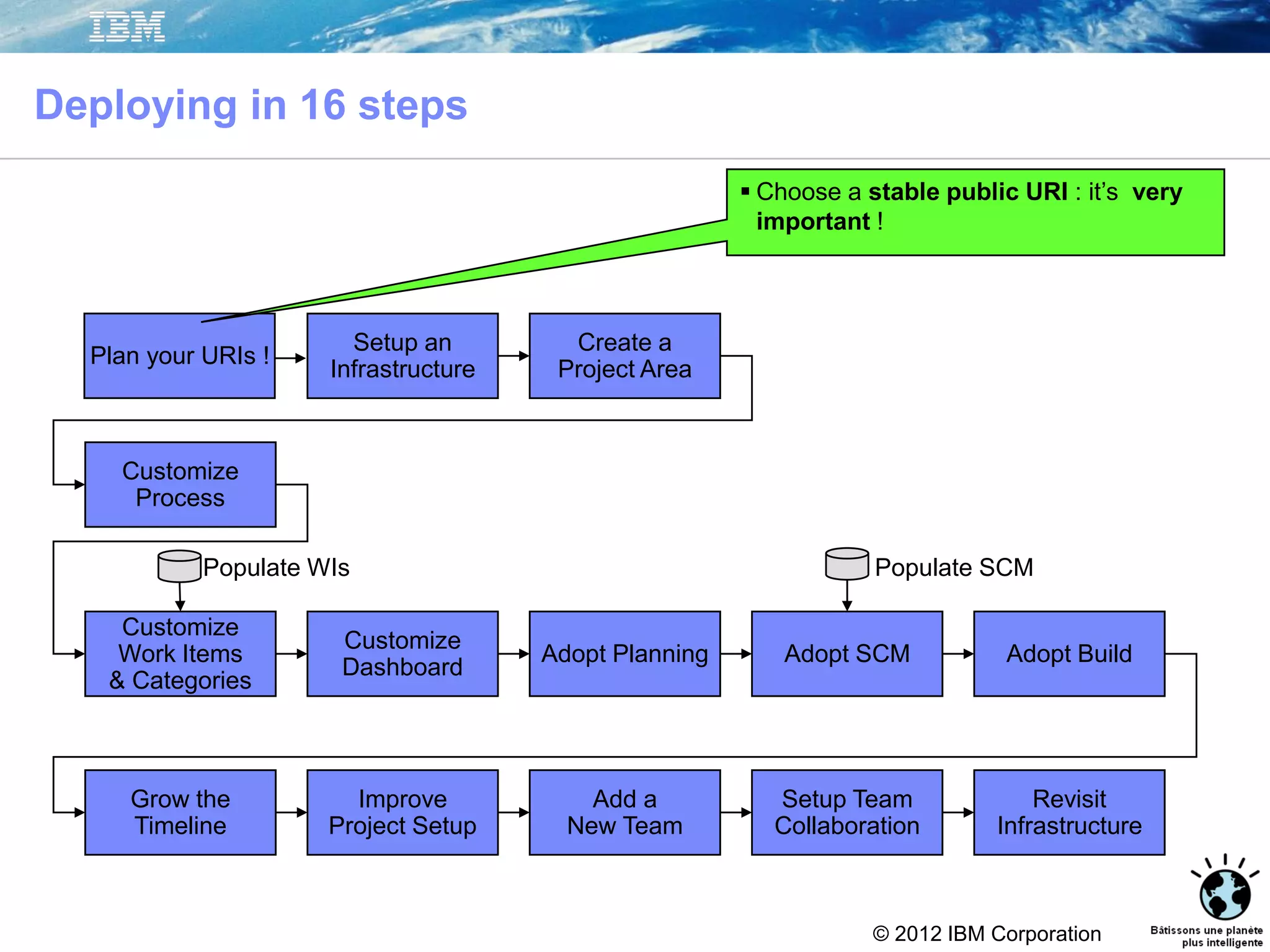 © 2012 IBM Corporation
Setup an
Infrastructure
Create a
Project Area
Customize
Dashboard
Adopt Planning Adopt SCM Adopt Build
Grow the
Timeline
Improve
Project Setup
Add a
New Team
Setup Team
Collaboration
Revisit
Infrastructure
Customize
Process
Customize
Work Items
& Categories
Populate WIs Populate SCM
Deploying in 16 steps
Plan your URIs !
 Choose a stable public URI : it’s very
important !
 