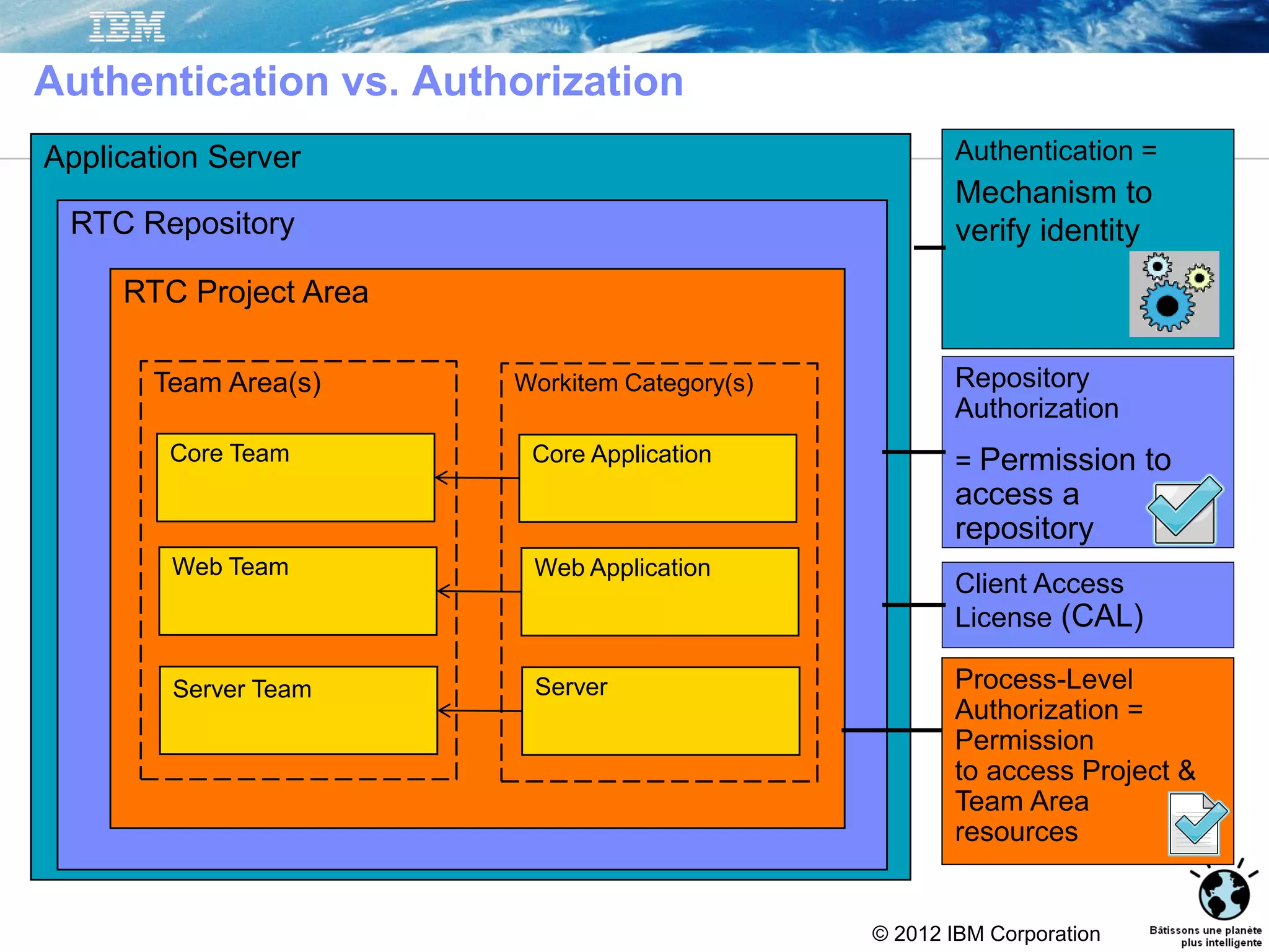 © 2012 IBM Corporation
Authentication =
Mechanism to
verify identity
Application Server
RTC Repository
Repository
Authorization
= Permission to
access a
repository
Client Access
License (CAL)
Process-Level
Authorization =
Permission
to access Project &
Team Area
resources
RTC Project Area
Core Team
Web Team
Server Team
Core Application
Web Application
Server
Team Area(s) Workitem Category(s)
Authentication vs. Authorization
 