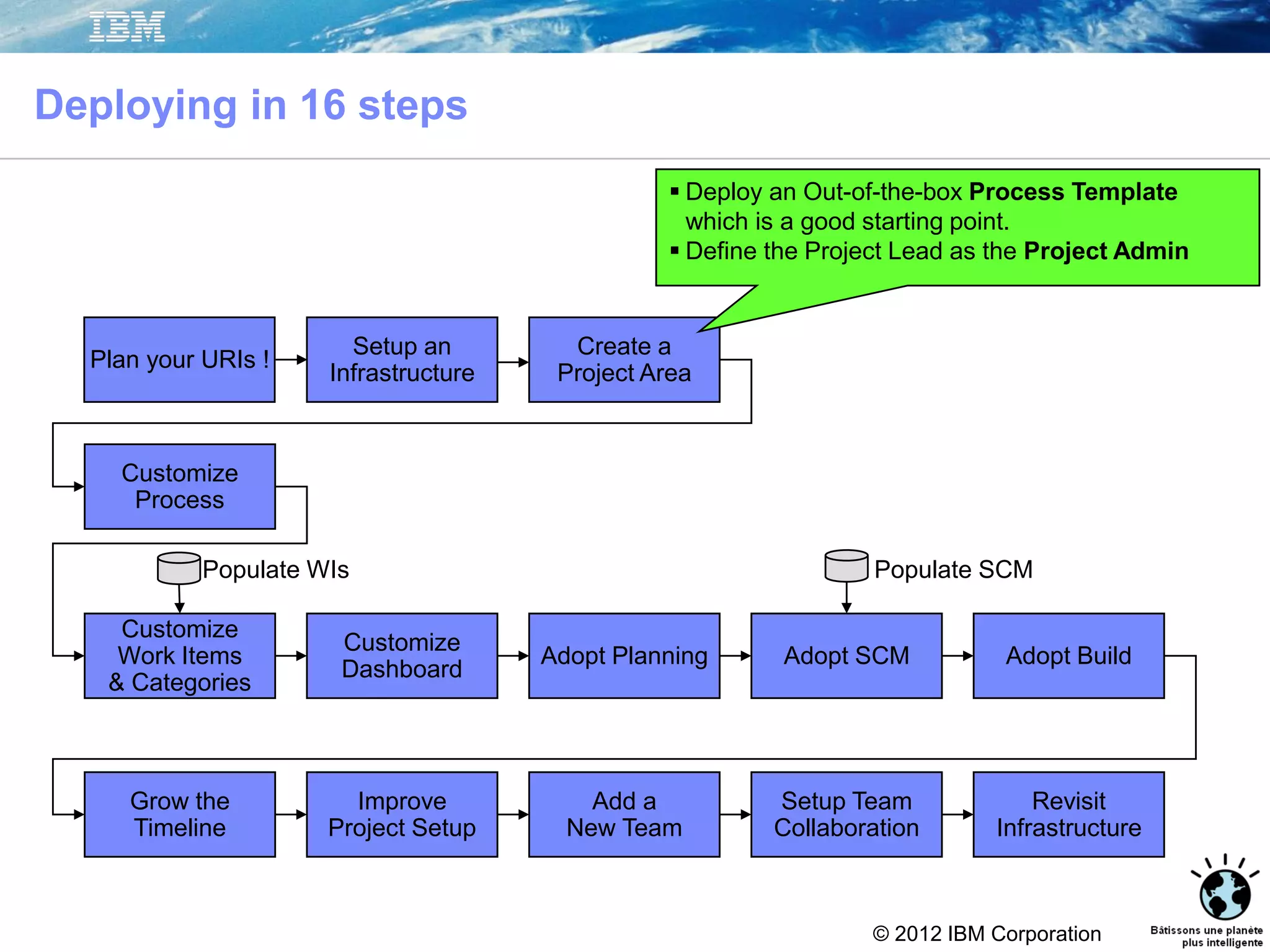 © 2012 IBM Corporation
Setup an
Infrastructure
Create a
Project Area
Customize
Dashboard
Adopt Planning Adopt SCM Adopt Build
Grow the
Timeline
Improve
Project Setup
Add a
New Team
Setup Team
Collaboration
Revisit
Infrastructure
Customize
Process
Customize
Work Items
& Categories
Populate WIs Populate SCM
Deploying in 16 steps
 Deploy an Out-of-the-box Process Template
which is a good starting point.
 Define the Project Lead as the Project Admin
Plan your URIs !
 