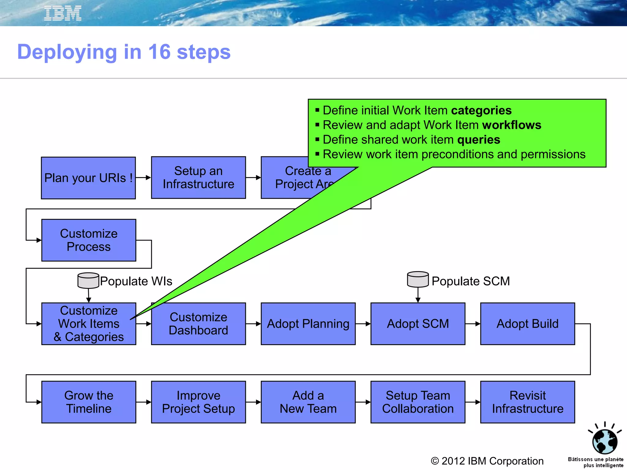 © 2012 IBM Corporation
Setup an
Infrastructure
Create a
Project Area
Customize
Dashboard
Adopt Planning Adopt SCM Adopt Build
Grow the
Timeline
Improve
Project Setup
Add a
New Team
Setup Team
Collaboration
Revisit
Infrastructure
Customize
Process
Customize
Work Items
& Categories
Populate WIs Populate SCM
Deploying in 16 steps
 Define initial Work Item categories
 Review and adapt Work Item workflows
 Define shared work item queries
 Review work item preconditions and permissions
Plan your URIs !
 