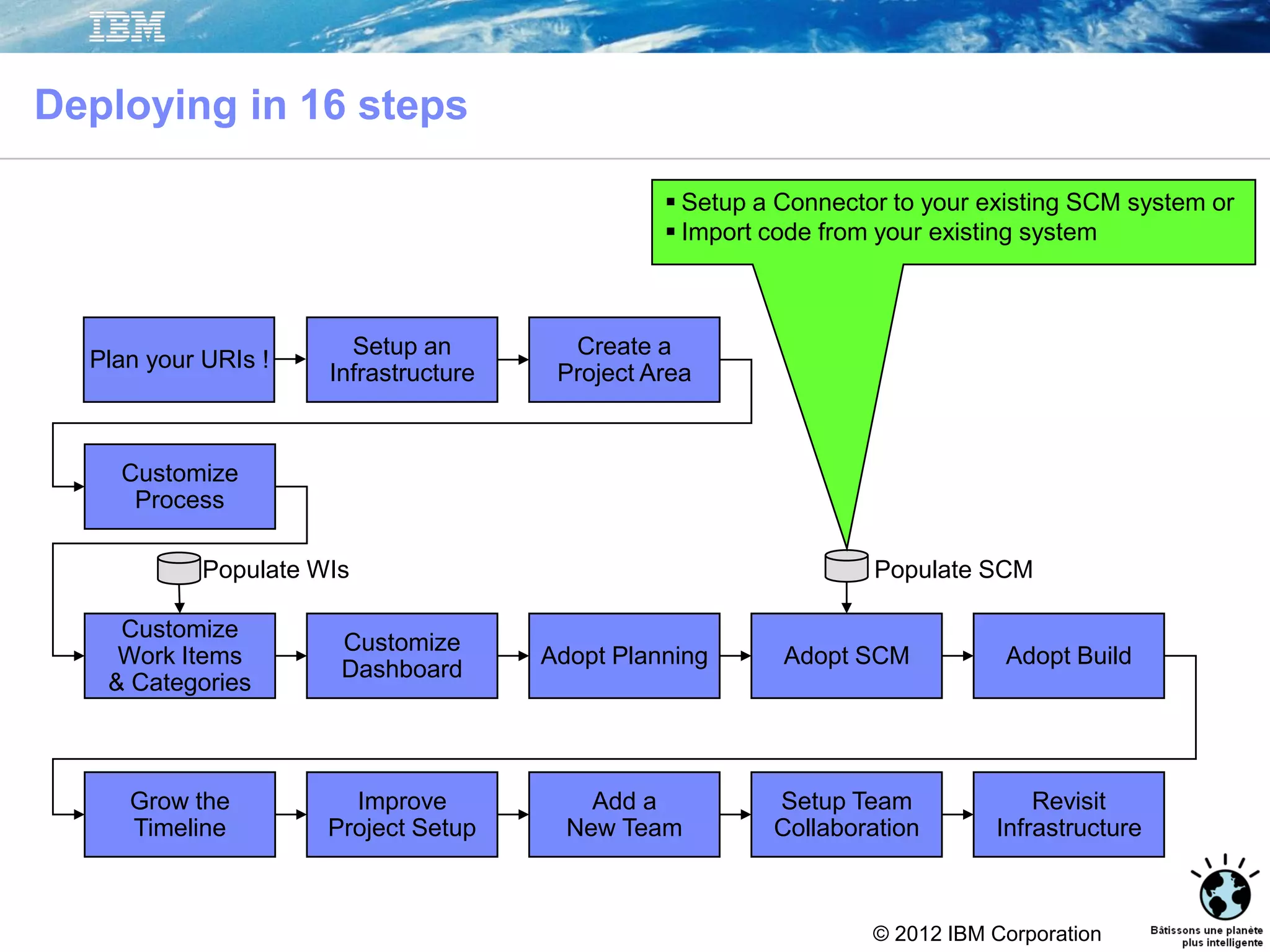 © 2012 IBM Corporation
Setup an
Infrastructure
Create a
Project Area
Customize
Dashboard
Adopt Planning Adopt SCM Adopt Build
Grow the
Timeline
Improve
Project Setup
Add a
New Team
Setup Team
Collaboration
Revisit
Infrastructure
Customize
Process
Customize
Work Items
& Categories
Populate WIs Populate SCM
Deploying in 16 steps
 Setup a Connector to your existing SCM system or
 Import code from your existing system
Plan your URIs !
 