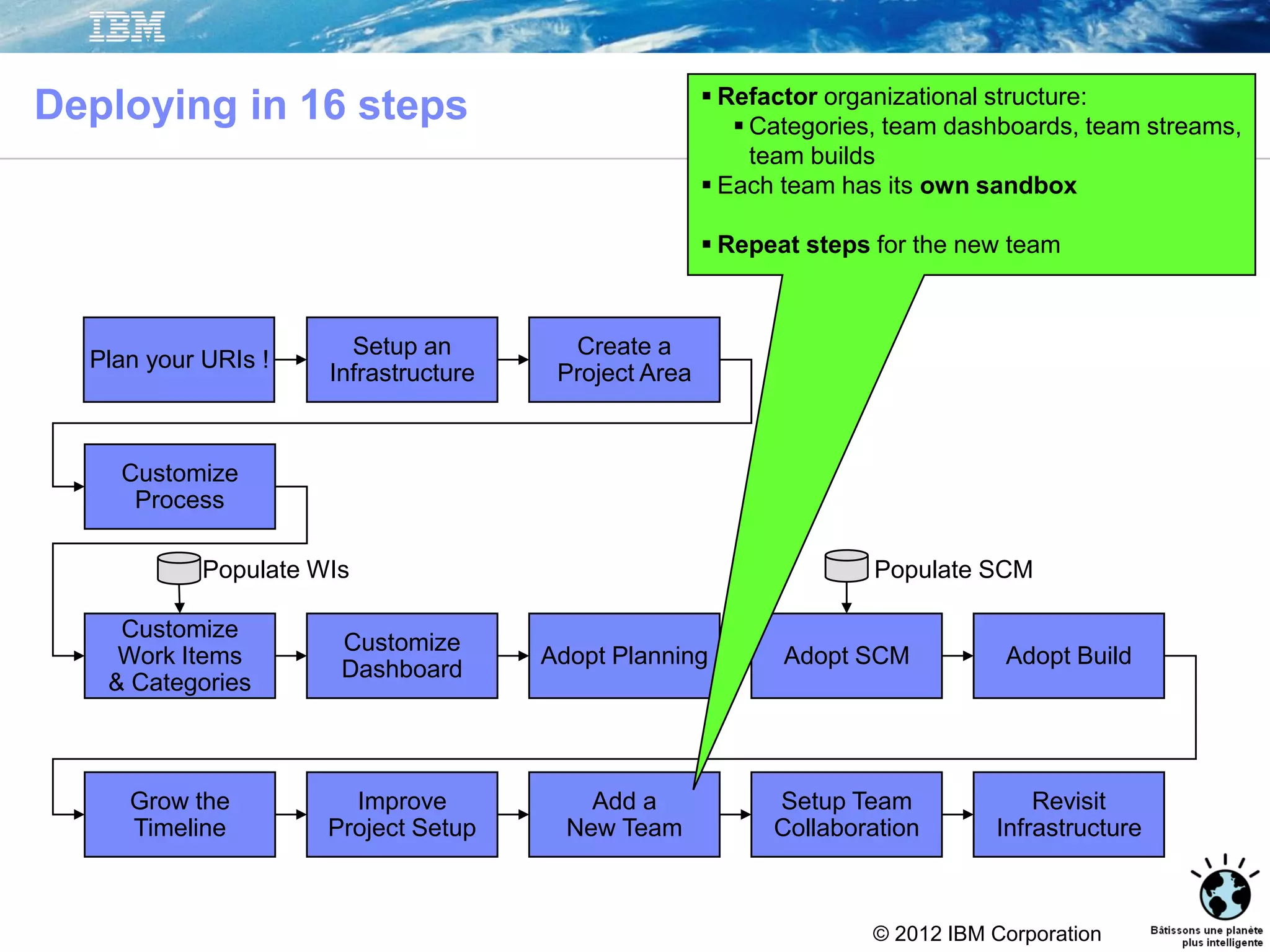 © 2012 IBM Corporation
Setup an
Infrastructure
Create a
Project Area
Customize
Dashboard
Adopt Planning Adopt SCM Adopt Build
Grow the
Timeline
Improve
Project Setup
Add a
New Team
Setup Team
Collaboration
Revisit
Infrastructure
Customize
Process
Customize
Work Items
& Categories
Populate WIs Populate SCM
Deploying in 16 steps  Refactor organizational structure:
 Categories, team dashboards, team streams,
team builds
 Each team has its own sandbox
 Repeat steps for the new team
Plan your URIs !
 