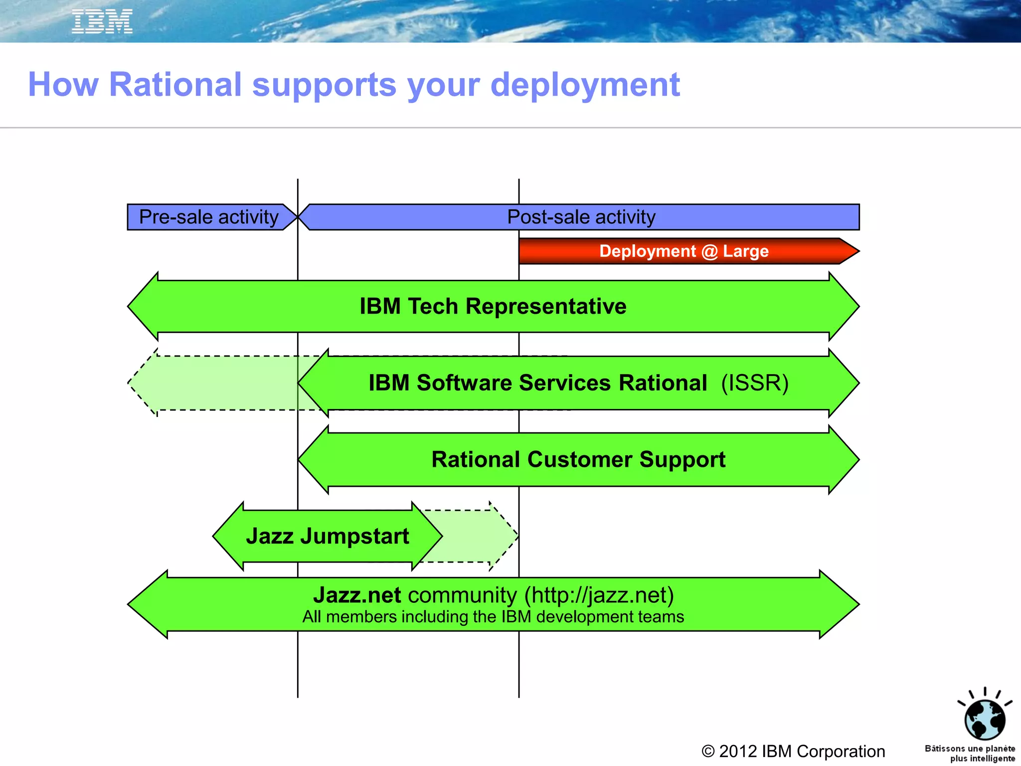© 2012 IBM Corporation
How Rational supports your deployment
Pre-sale activity Post-sale activity
Jazz.net community (http://jazz.net)
All members including the IBM development teams
Jazz Jumpstart
IBM Software Services Rational (ISSR)
Rational Customer Support
IBM Tech Representative
Deployment @ Large
 