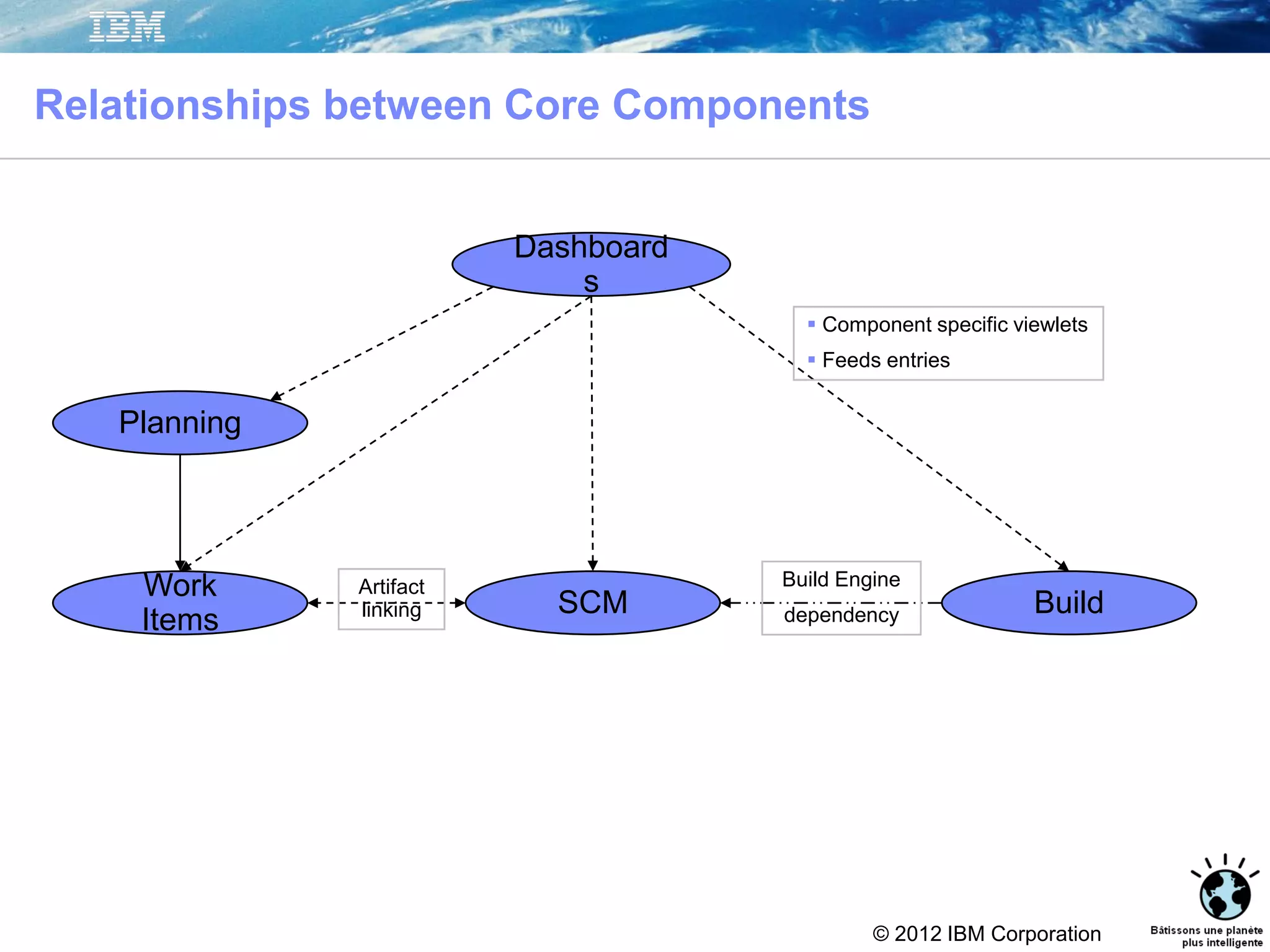 © 2012 IBM Corporation
Relationships between Core Components
Work
Items
Planning
BuildSCM
Dashboard
s
 Component specific viewlets
 Feeds entries
Artifact
linking
Build Engine
dependency
 