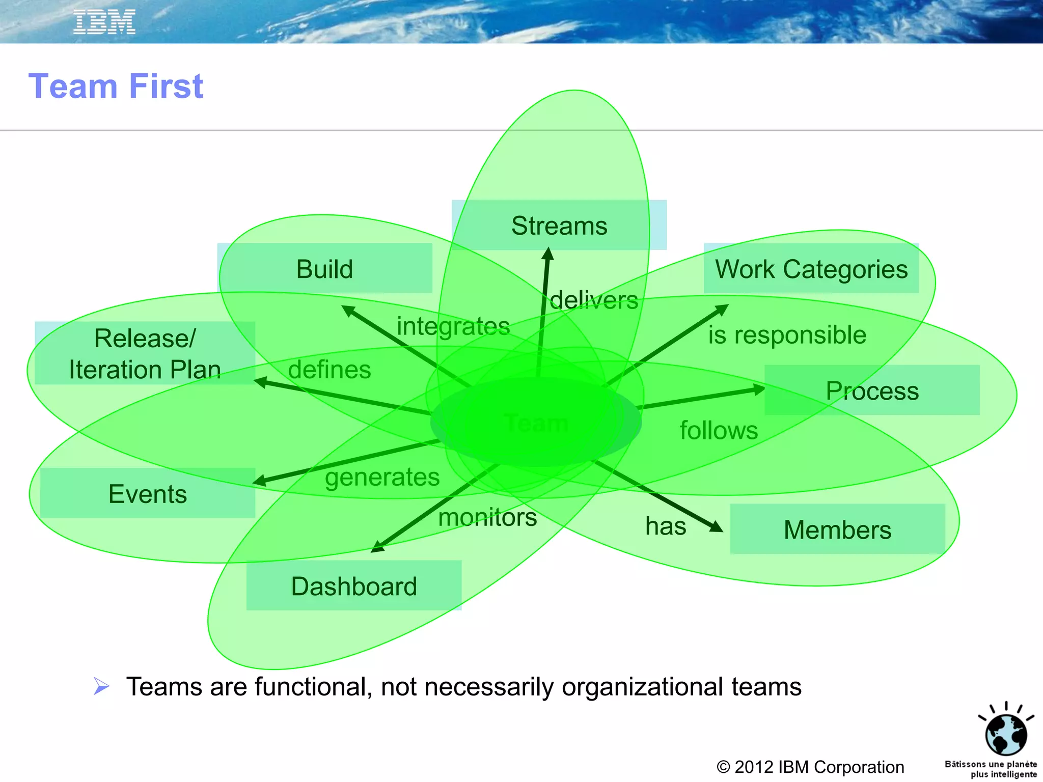 © 2012 IBM Corporation
Team First
Members
Build
Release/
Iteration Plan
Work Categories
Streams
Events
Dashboard
has
integrates
defines
monitors
delivers
is responsible
generates
Process
Team follows
 Teams are functional, not necessarily organizational teams
 