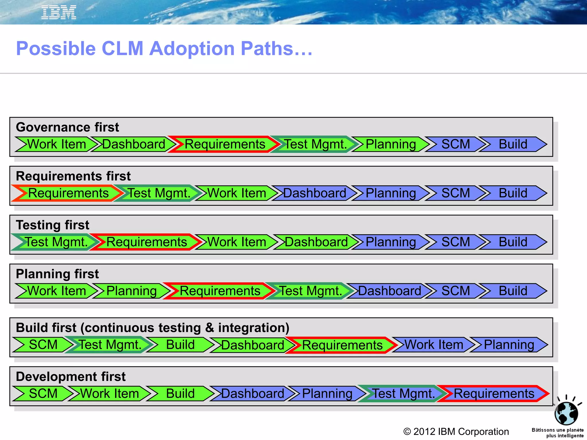 © 2012 IBM Corporation
Possible CLM Adoption Paths…
Governance first
Work Item Dashboard Planning SCM BuildRequirements Test Mgmt.
Planning first
Work Item DashboardPlanning SCM BuildRequirements Test Mgmt.
Build first (continuous testing & integration)
Work ItemDashboard PlanningSCM Build RequirementsTest Mgmt.
Development first
Work Item Dashboard PlanningSCM Build RequirementsTest Mgmt.
Requirements first
Work Item Dashboard Planning SCM BuildRequirements Test Mgmt.
Testing first
Work Item Dashboard Planning SCM BuildRequirementsTest Mgmt.
 