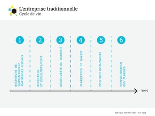 Fabrique des Mobilités • mai 2016
L’entreprise traditionnelle
Cycle de vie
RECHERCHE
ETDÉVELOPPEMENT
RECHERCHEDE
SUBVENTIO...