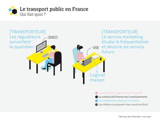 ENANT
Fabrique des Mobilités • mai 2016
Le transport public en France
Qui fait quoi ?
La collectivité organise les transpo...