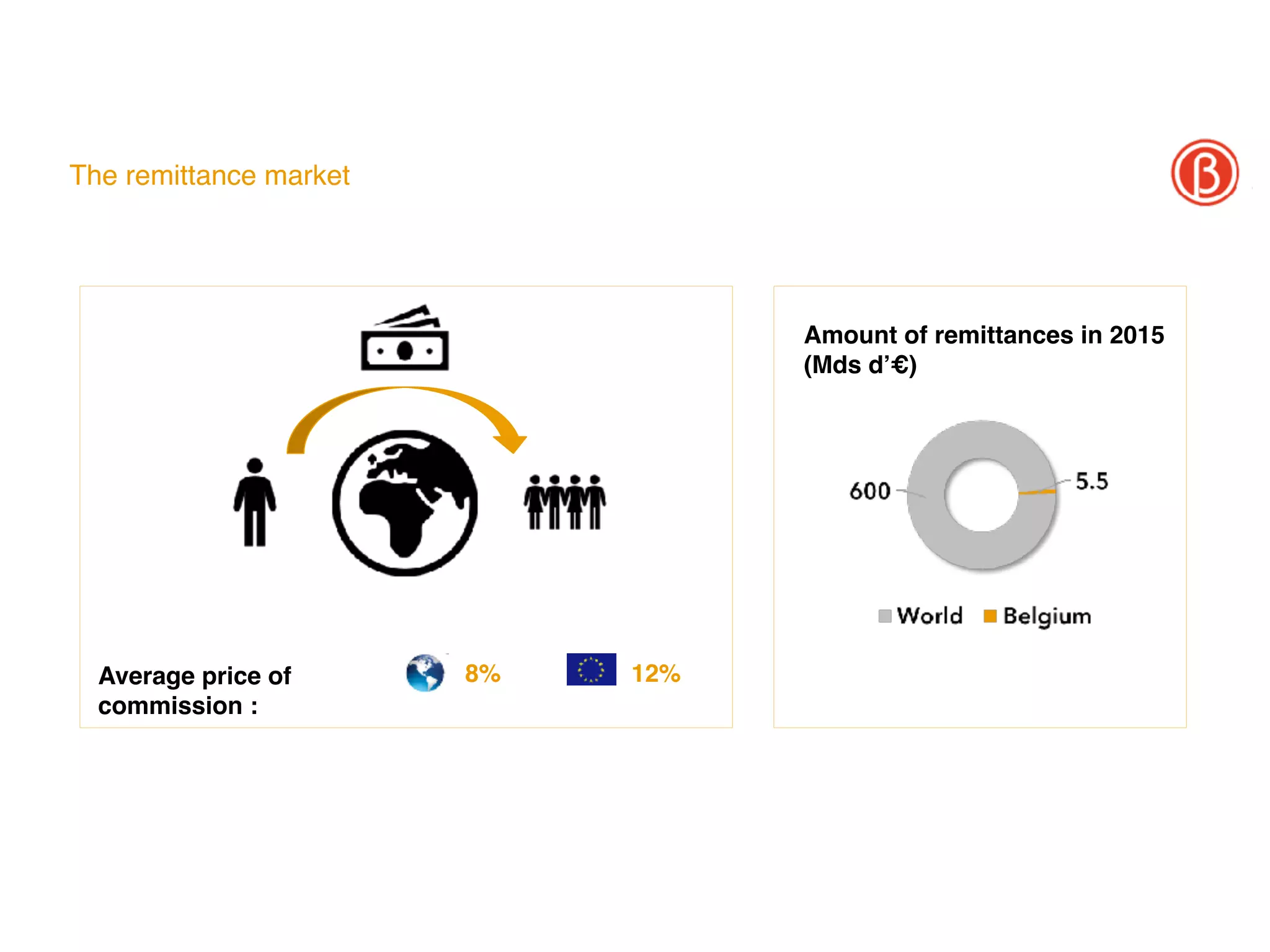 The remittance market
Amount of remittances in 2015
(Mds d’€)
Average price of
commission :
8% 12%
 
