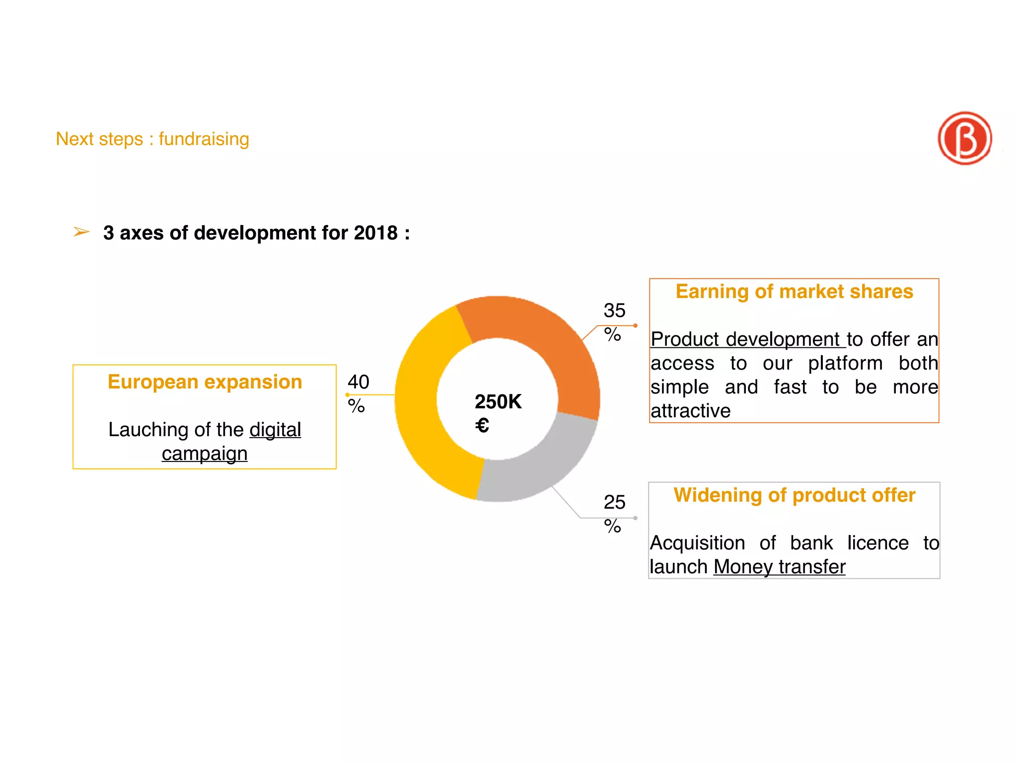 Next steps : fundraising
250K
€
Widening of product offer
Acquisition of bank licence to
launch Money transfer
Earning of market shares
Product development to offer an
access to our platform both
simple and fast to be more
attractive
European expansion
Lauching of the digital
campaign
35
%
25
%
40
%
➢ 3 axes of development for 2018 :
 