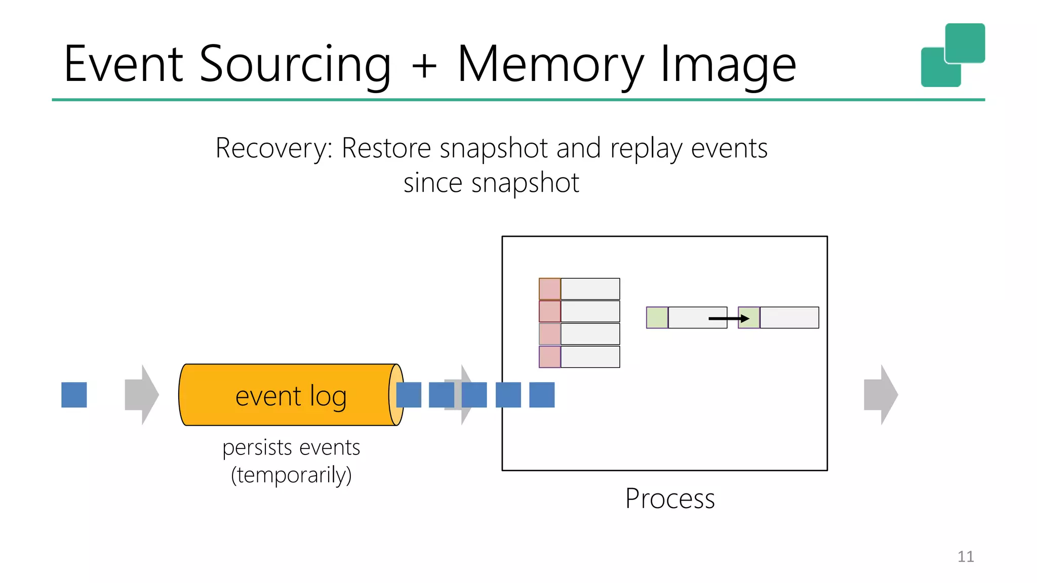 Event Sourcing + Memory Image
11
Recovery: Restore snapshot and replay events
since snapshot
event log
persists events
(temporarily)
Process
 
