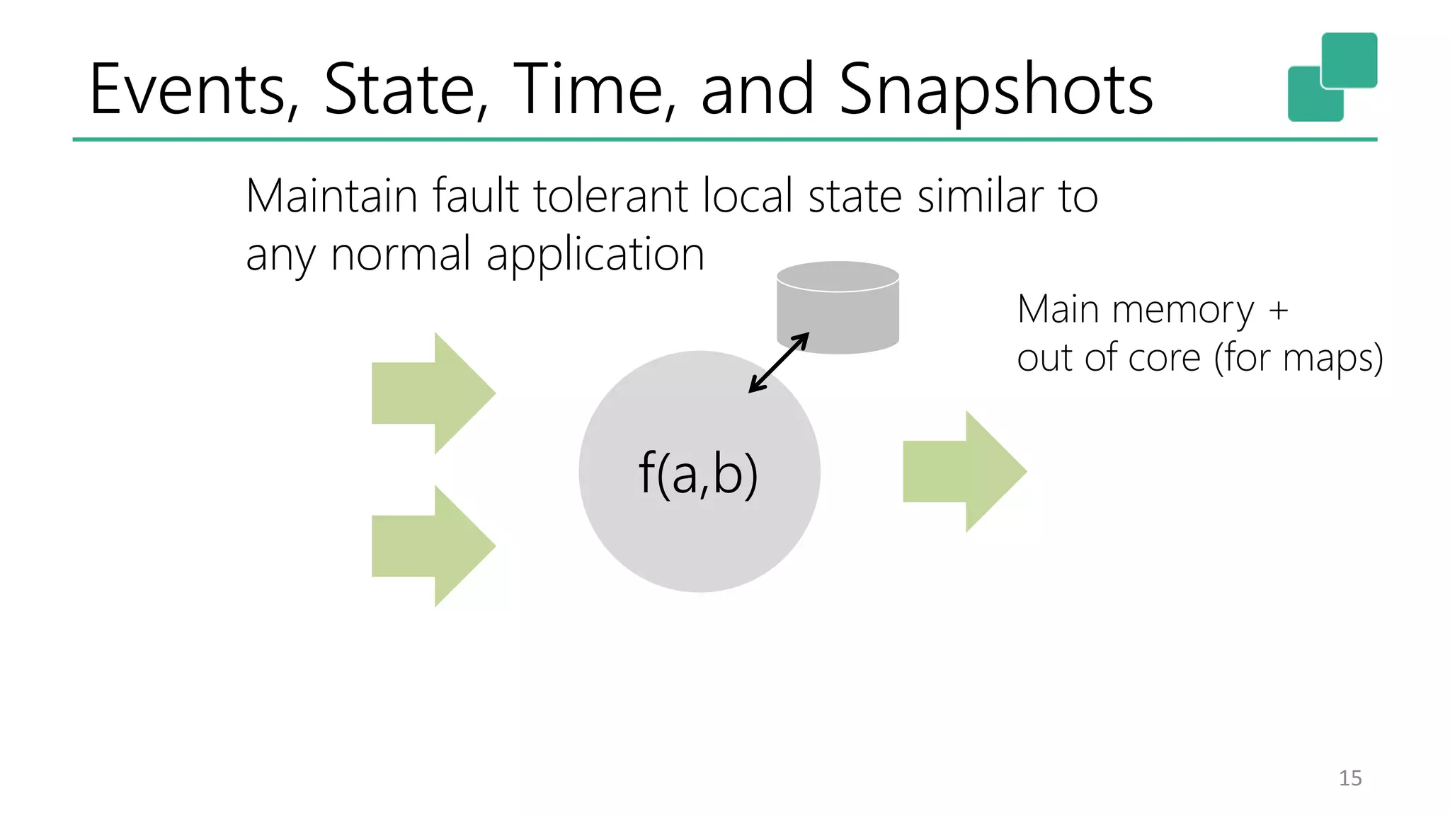 Events, State, Time, and Snapshots
15
f(a,b)
Maintain fault tolerant local state similar to
any normal application
Main memory +
out of core (for maps)
 