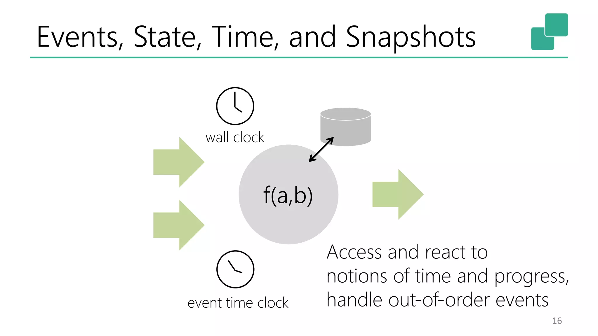 Events, State, Time, and Snapshots
16
f(a,b)
wall clock
event time clock
Access and react to
notions of time and progress,
handle out-of-order events
 