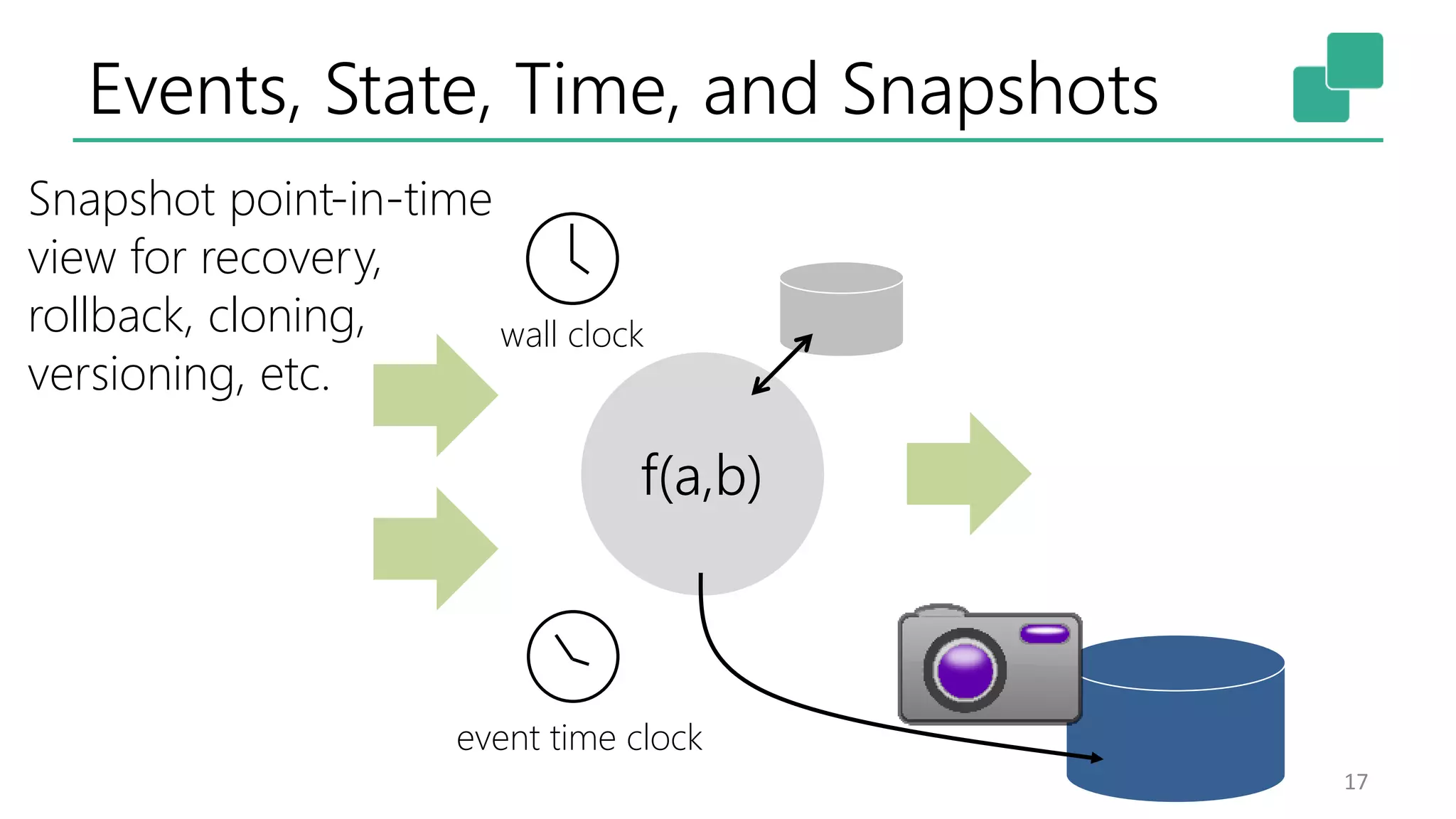 Events, State, Time, and Snapshots
17
f(a,b)
wall clock
event time clock
Snapshot point-in-time
view for recovery,
rollback, cloning,
versioning, etc.
 