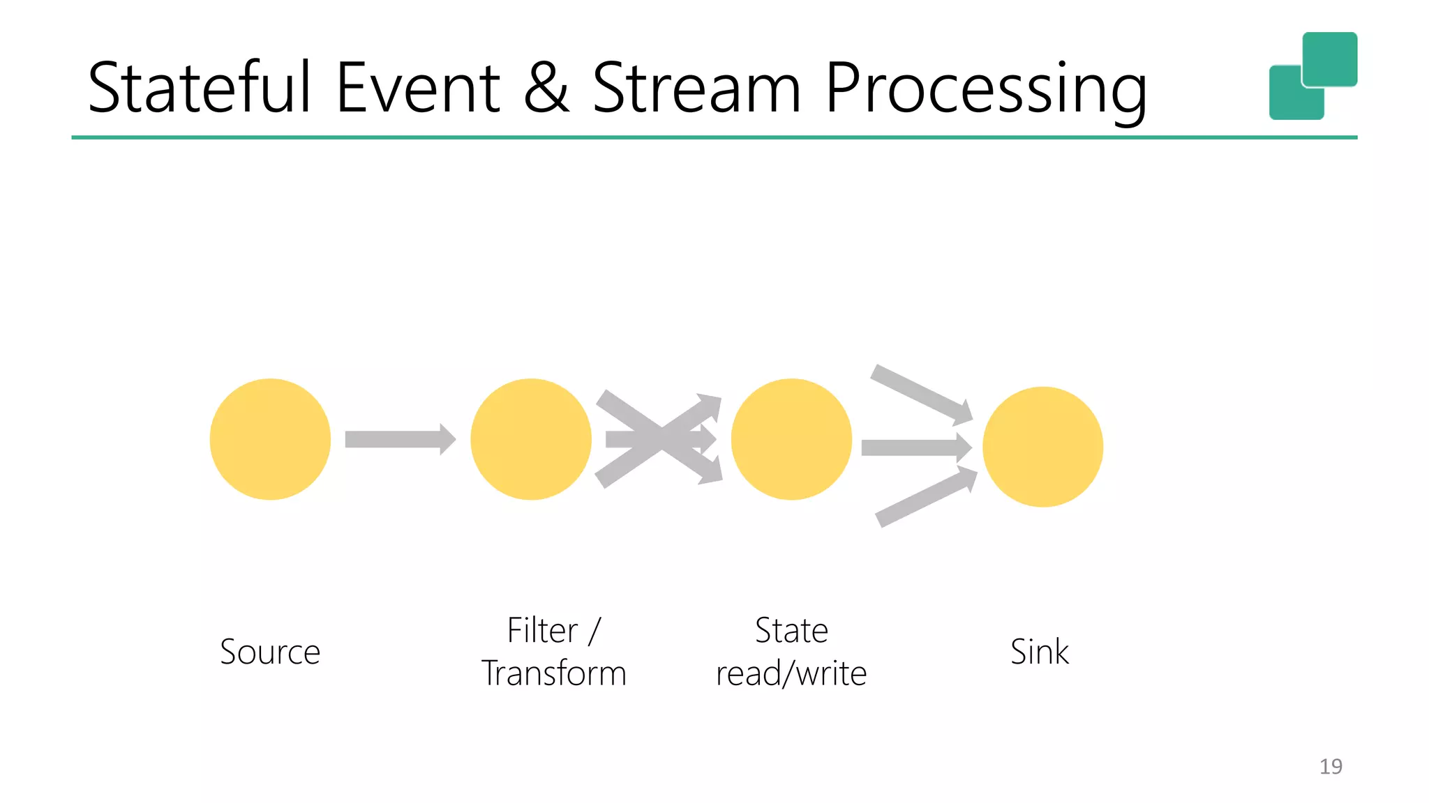 Stateful Event & Stream Processing
19
Source
Filter /
Transform
State
read/write
Sink
 