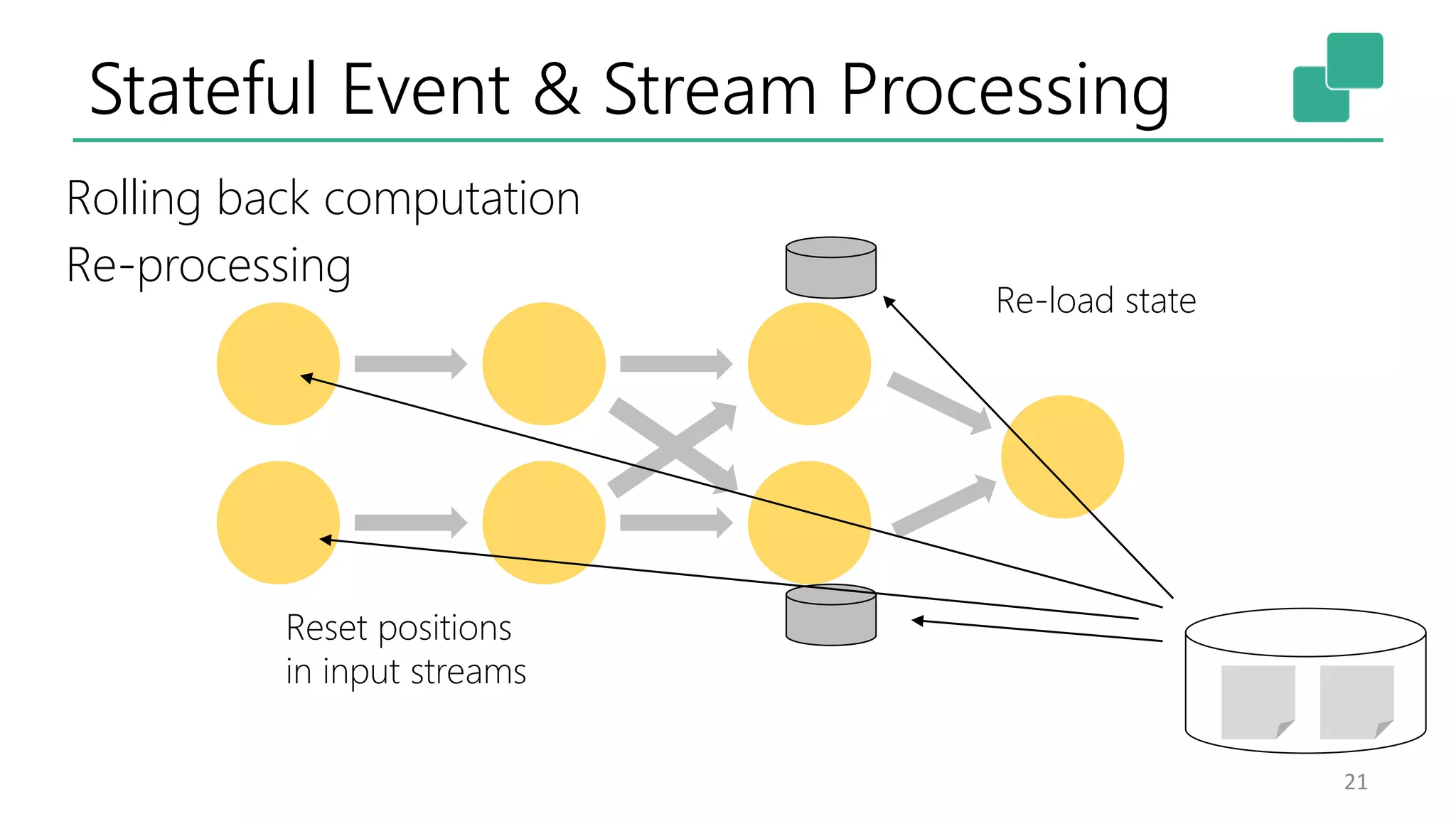 Stateful Event & Stream Processing
21
Re-load state
Reset positions
in input streams
Rolling back computation
Re-processing
 