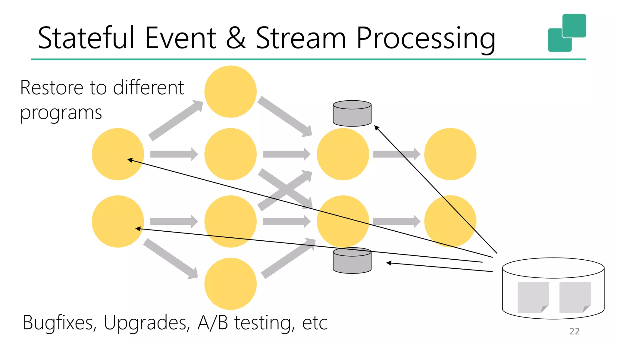 Stateful Event & Stream Processing
22
Restore to different
programs
Bugfixes, Upgrades, A/B testing, etc
 