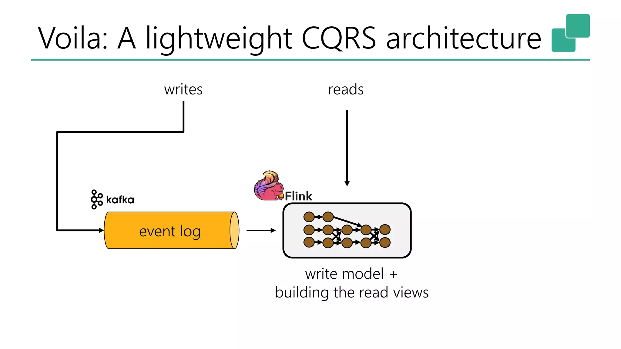 Voila: A lightweight CQRS architecture
event log
write model +
building the read views
writes reads
 