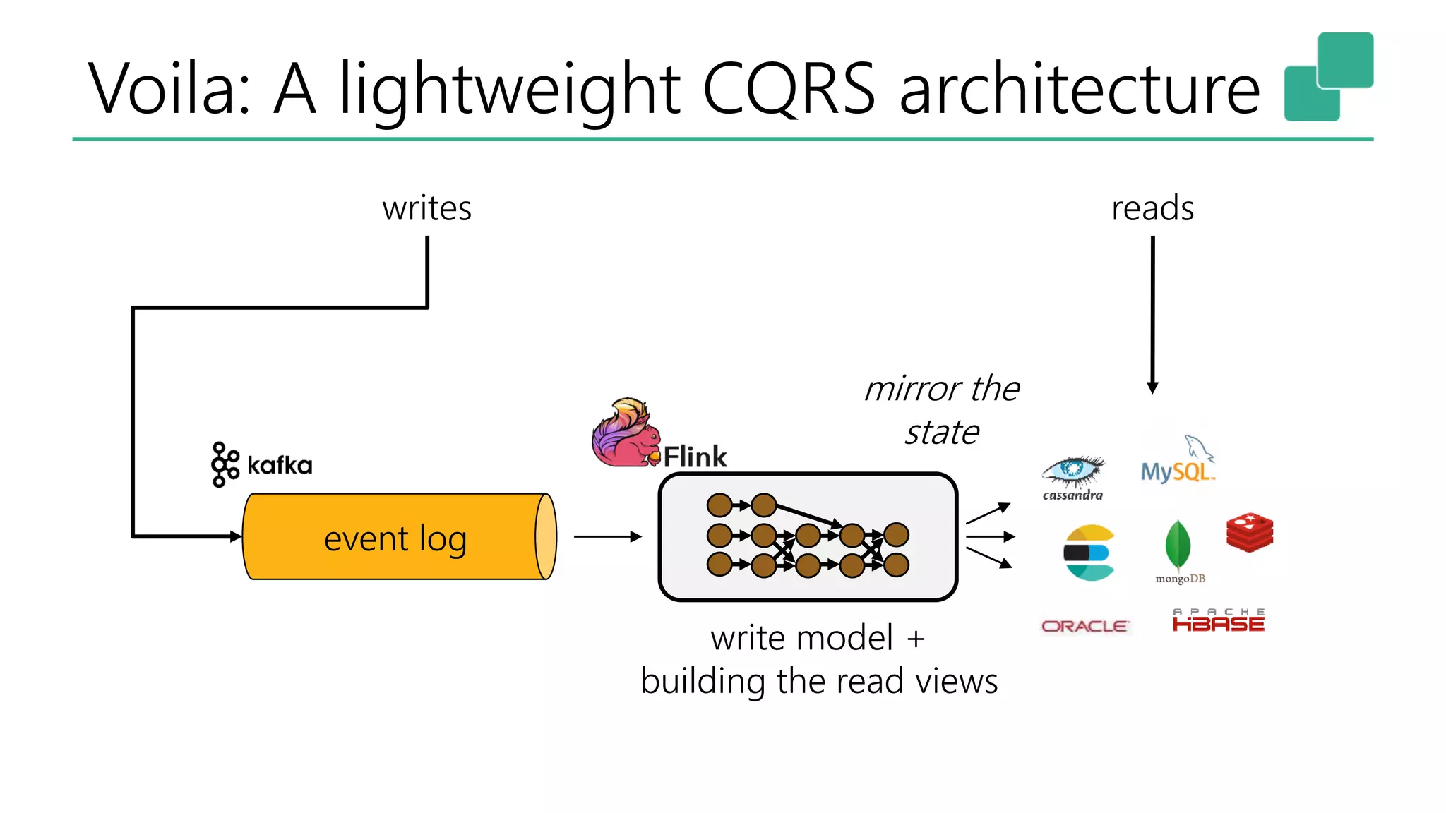 Voila: A lightweight CQRS architecture
event log
writes reads
mirror the
state
write model +
building the read views
 